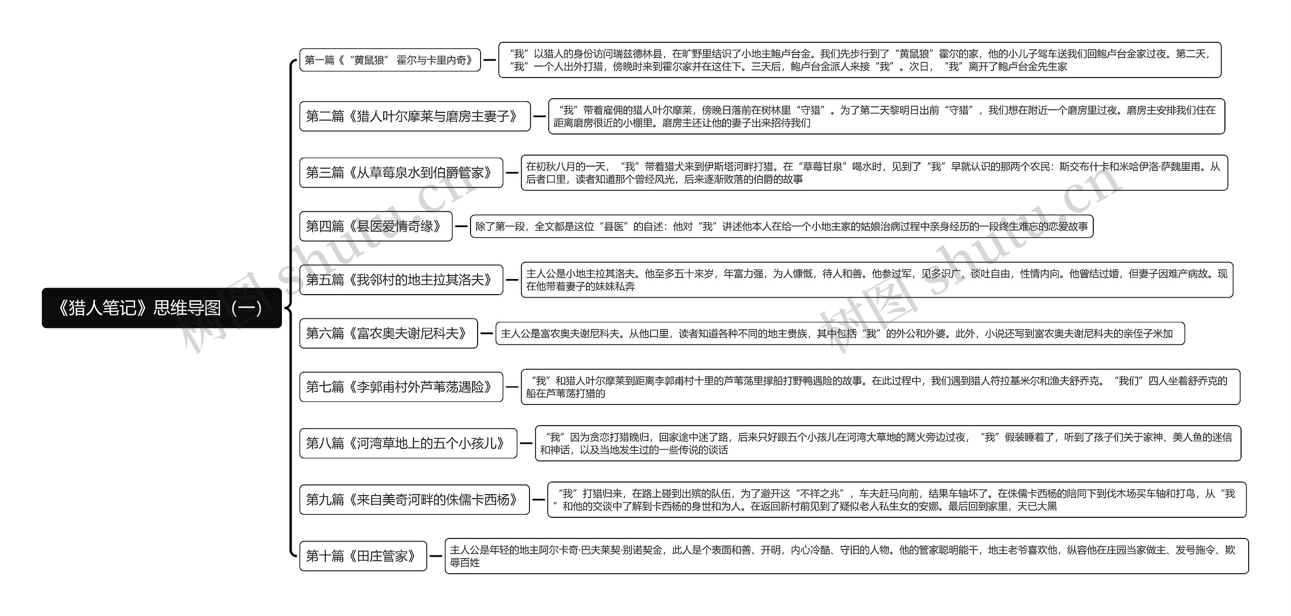 《猎人笔记》思维导图（一）