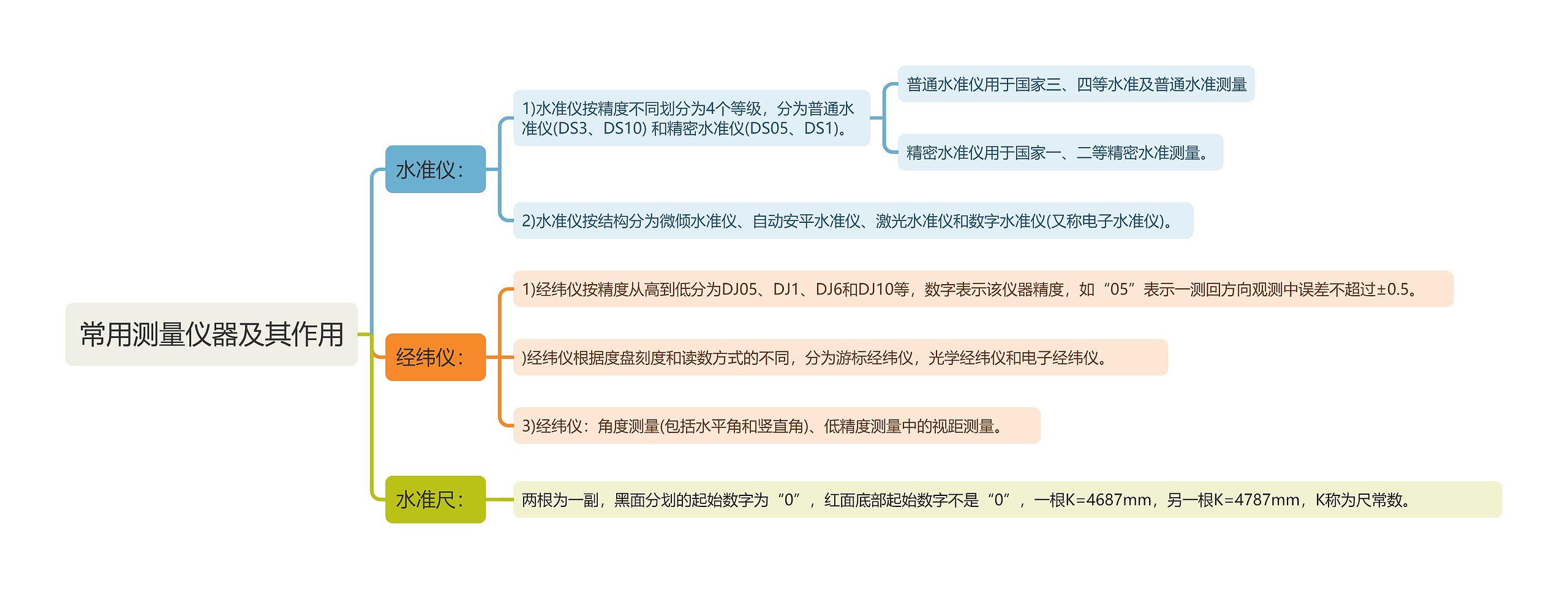 常用测量仪器及其作用思维导图高清图 常用测量仪器及其作用思维导图