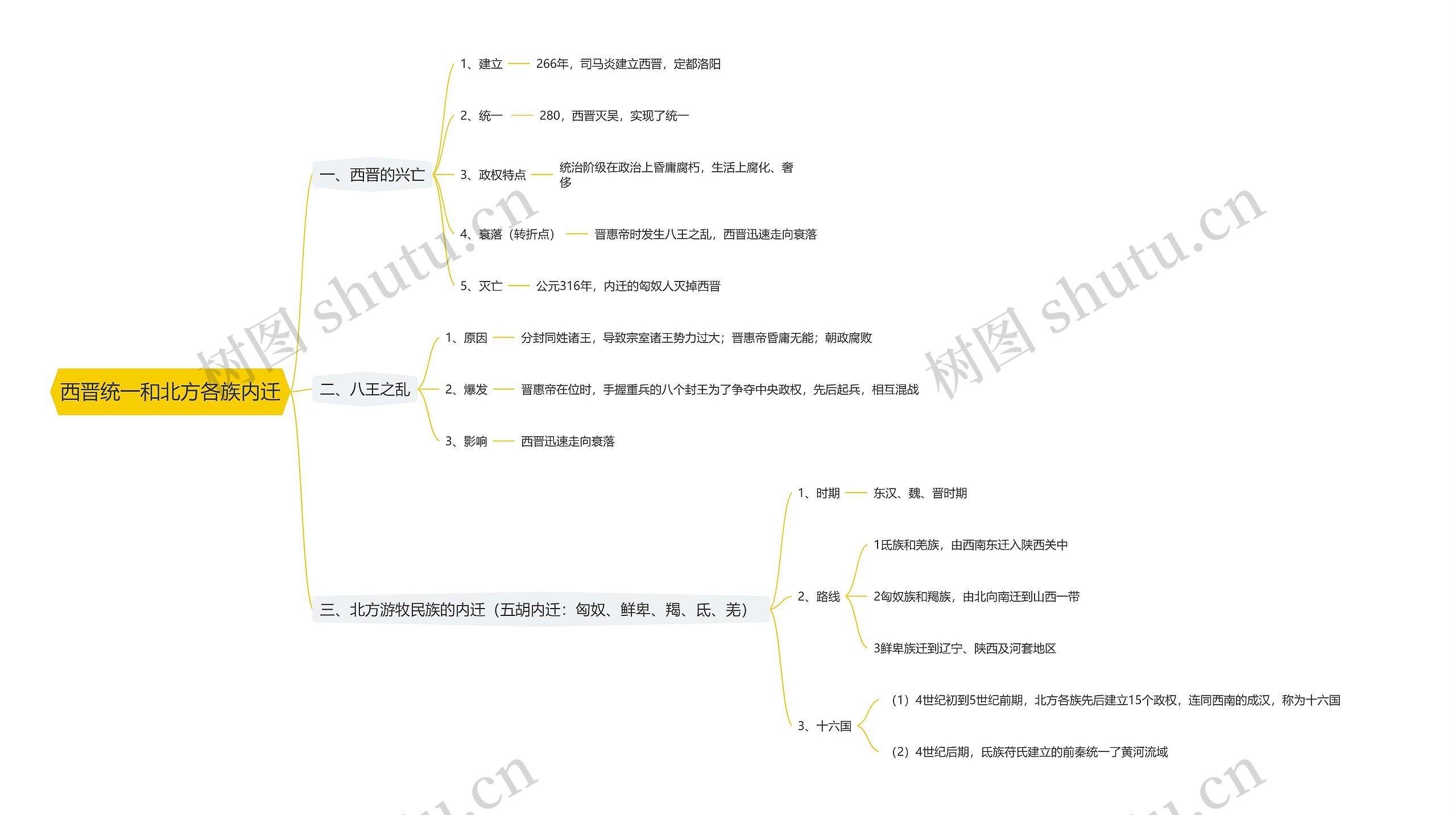 西晋统一和北方各族内迁思维导图