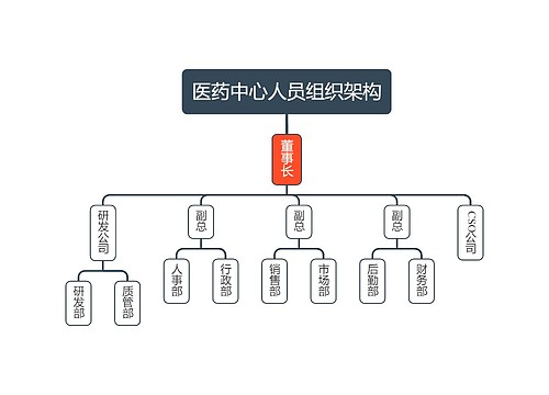 医药中心人员组织架构