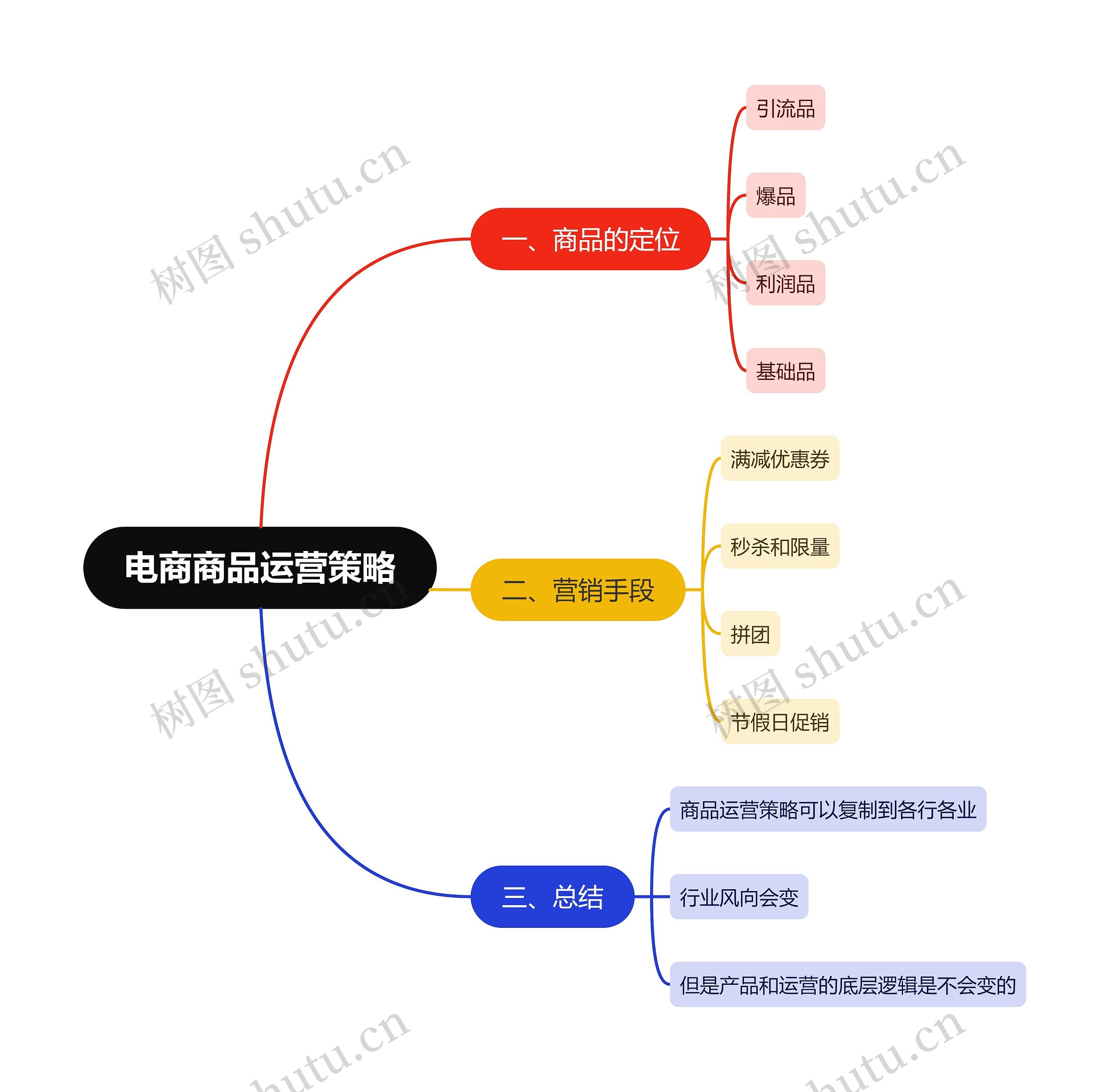 电商商品运营策略思维导图高清图 电商商品运营策略思维导图