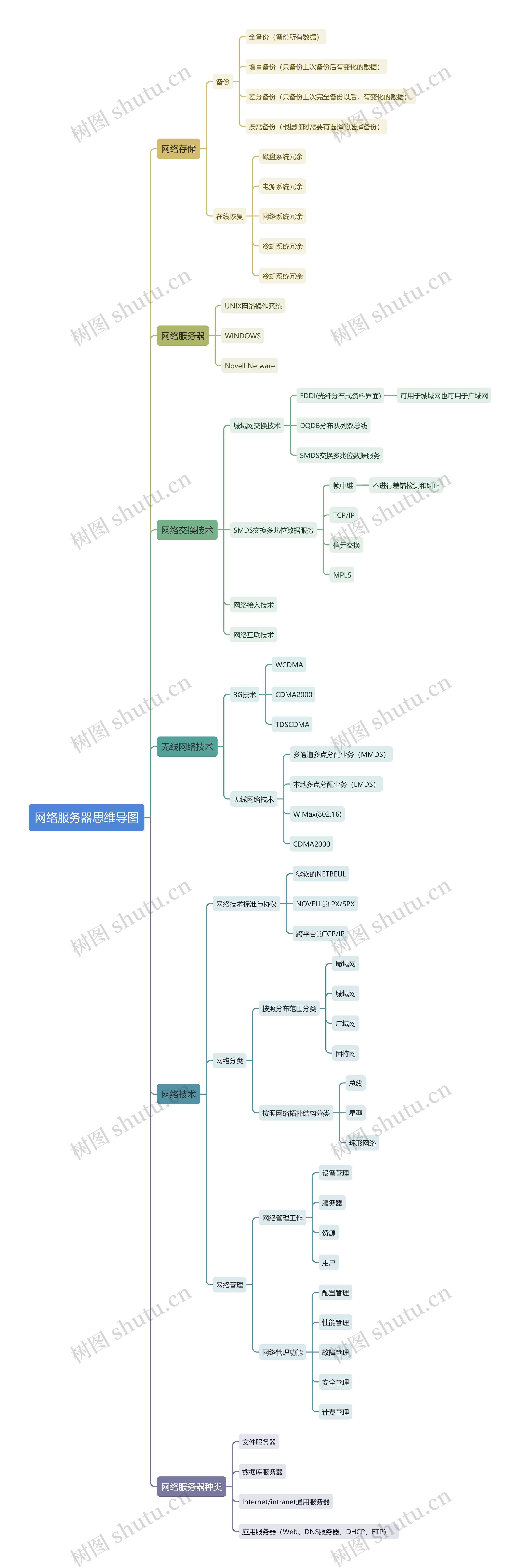 网络服务器思维导图