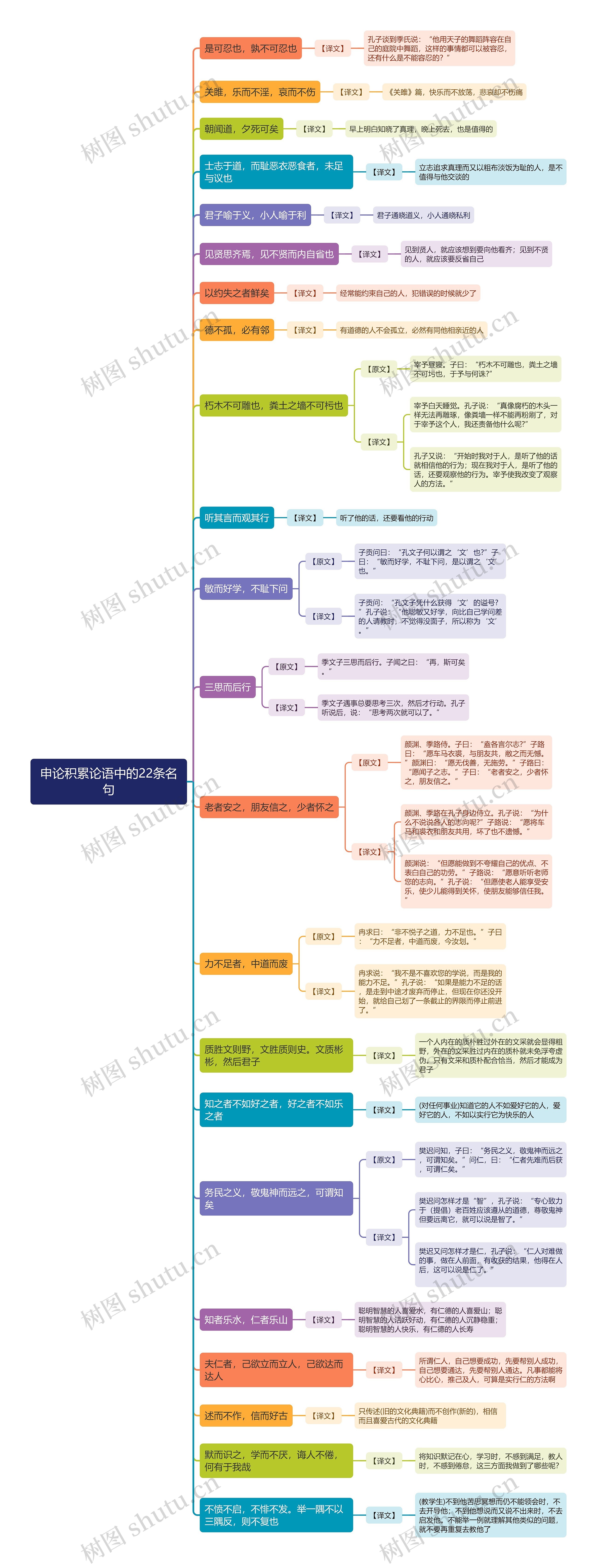 申论积累论语中的22条名句思维导图