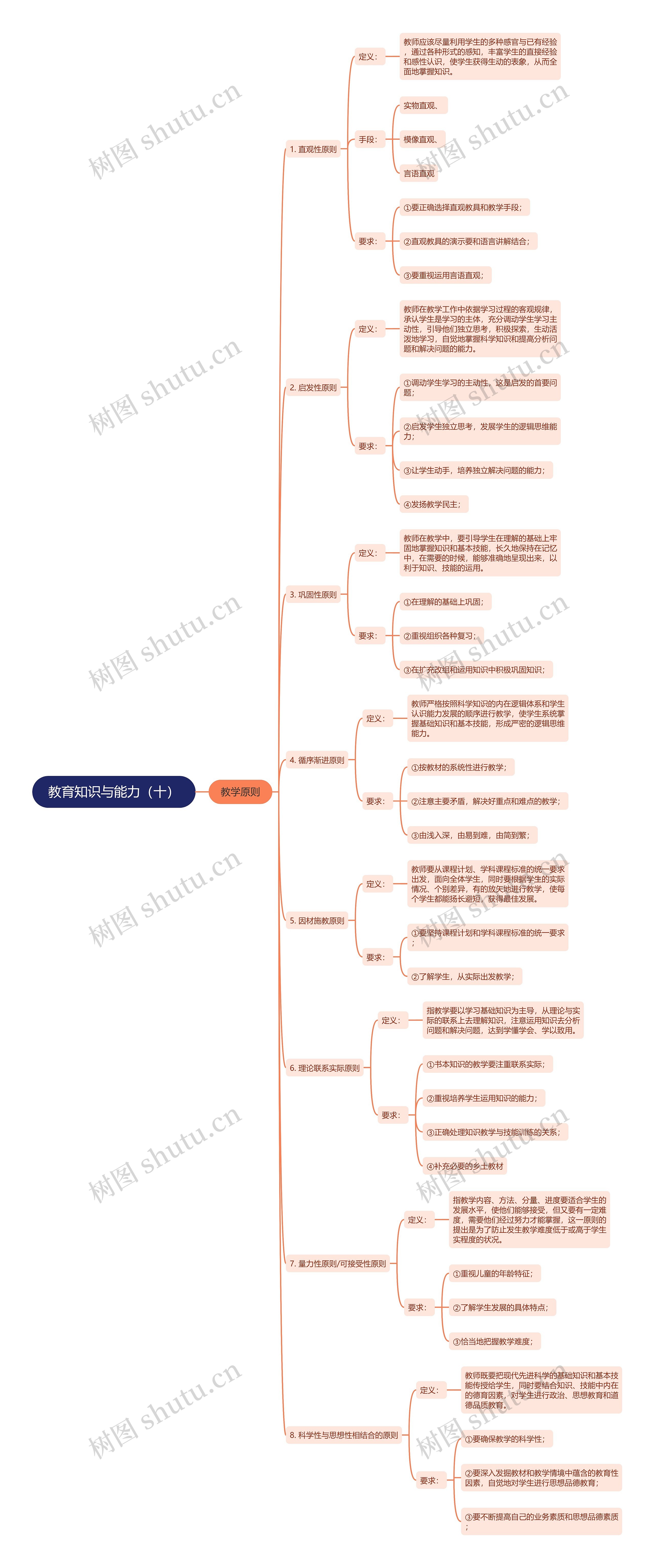 《教育知识与能力》(十)思维导图高清图 《教育知识与能力》(十)思维导图