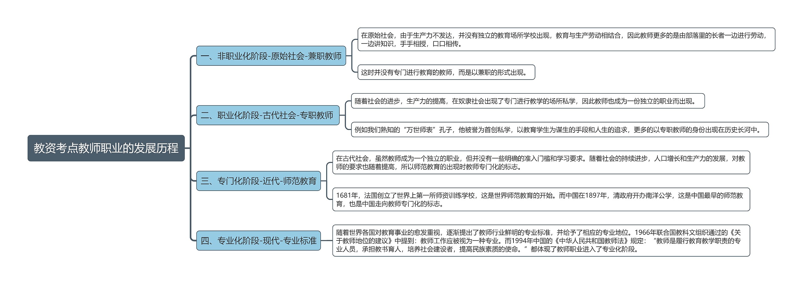 教资考点教师职业的发展历程思维导图