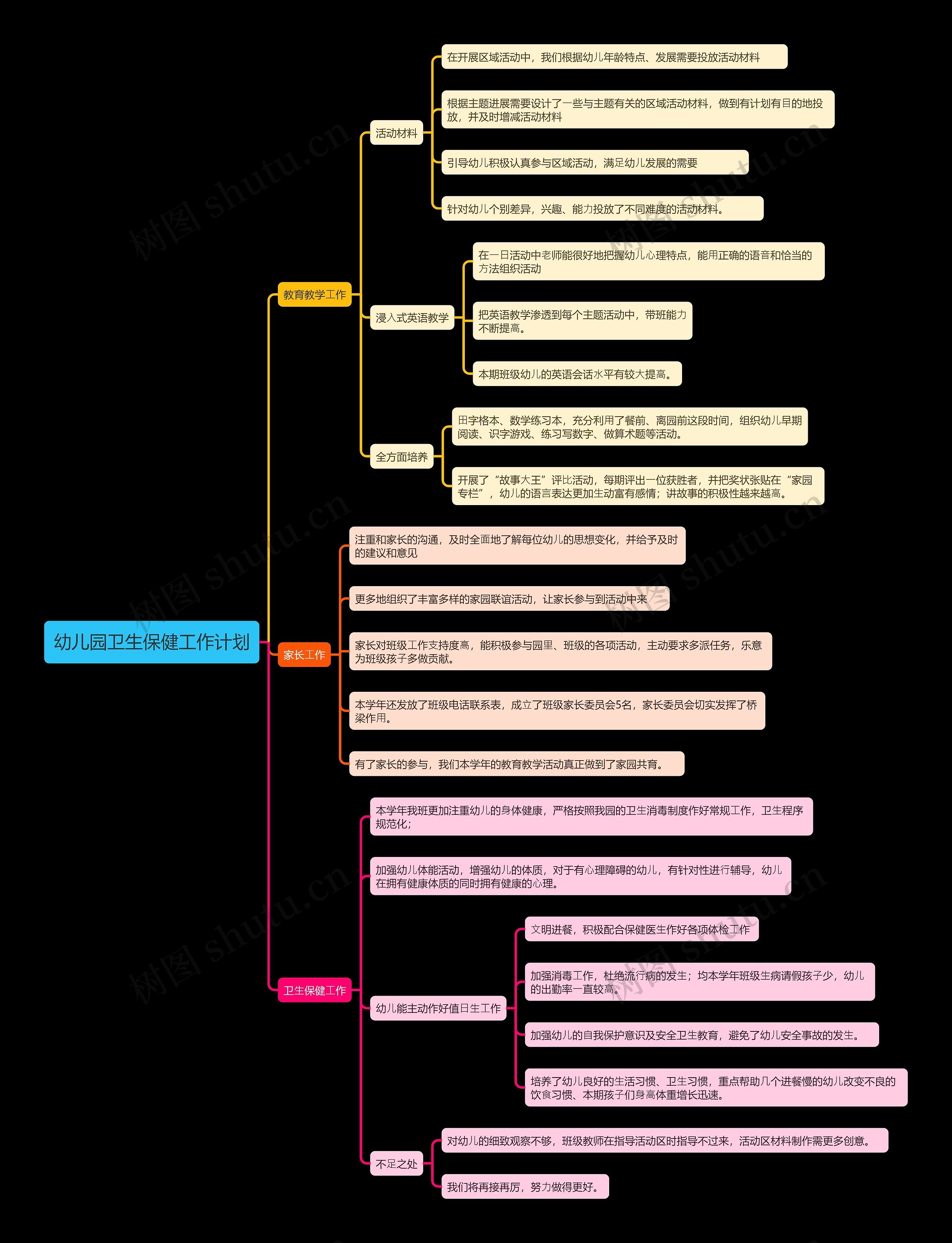 幼儿园卫生保健工作计划思维导图
