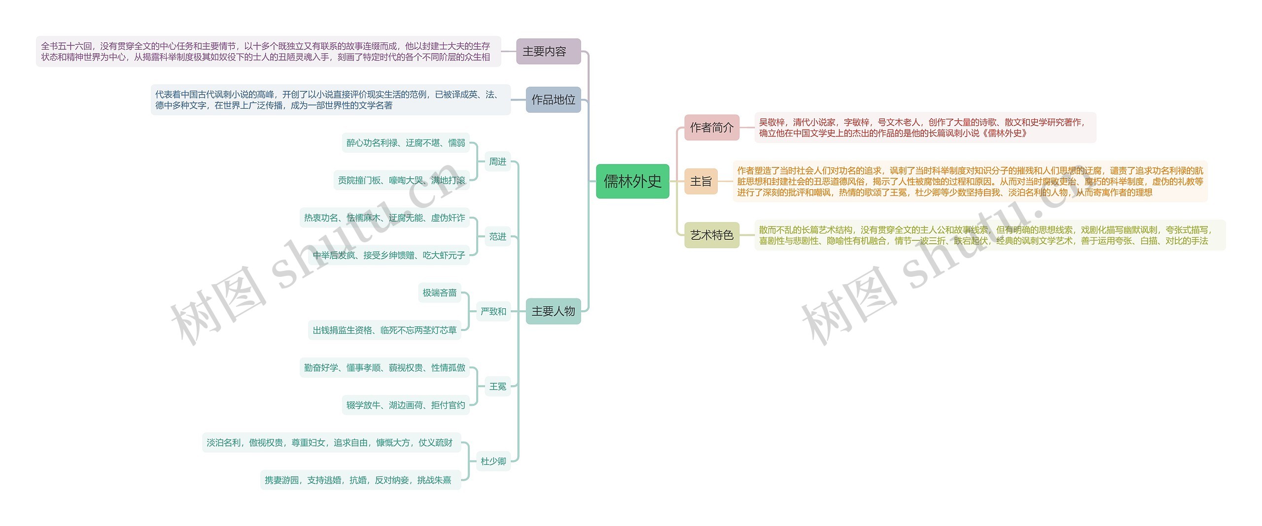 《儒林外史》思维导图