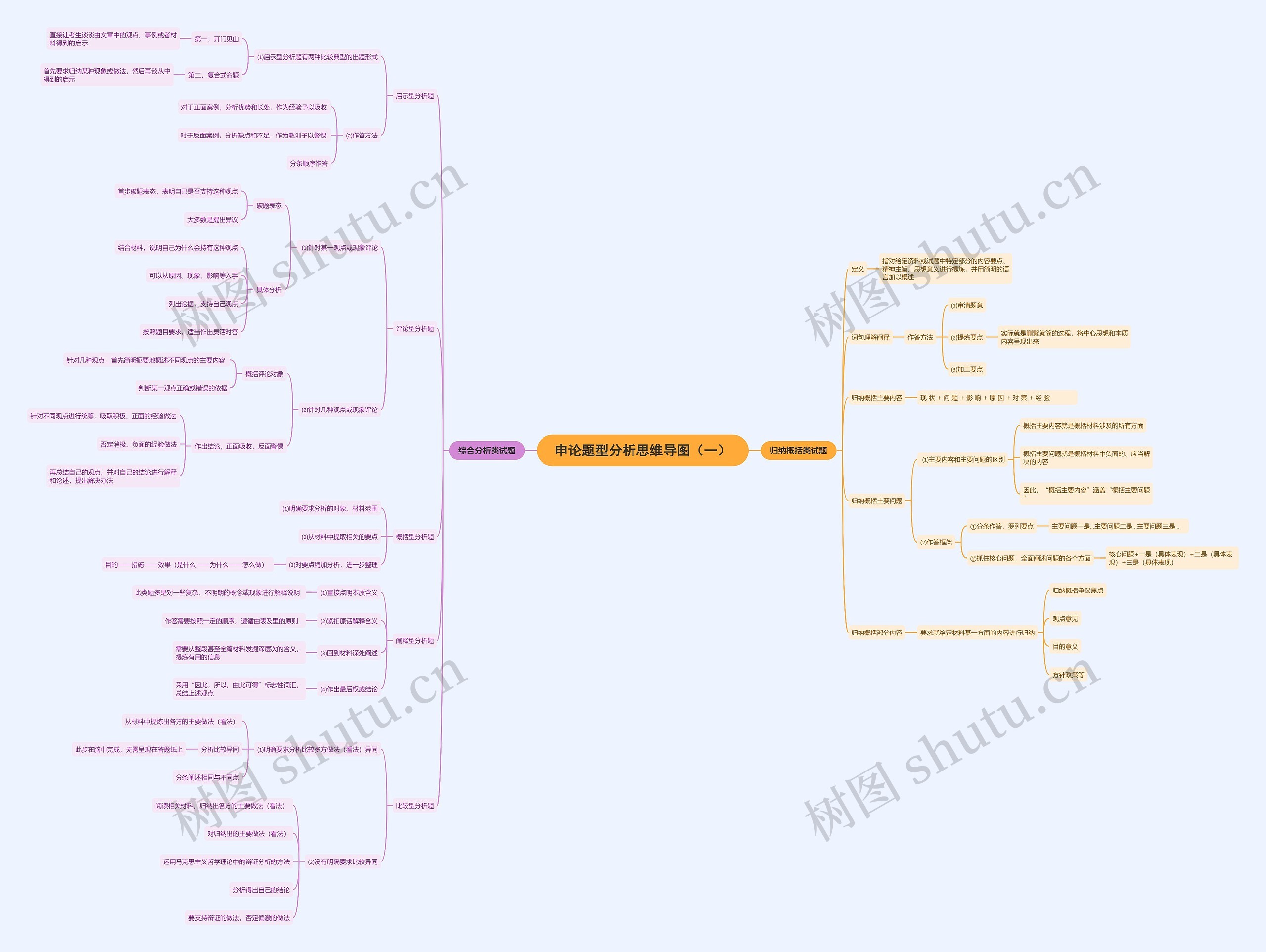 申论题型分析思维导图（一）
