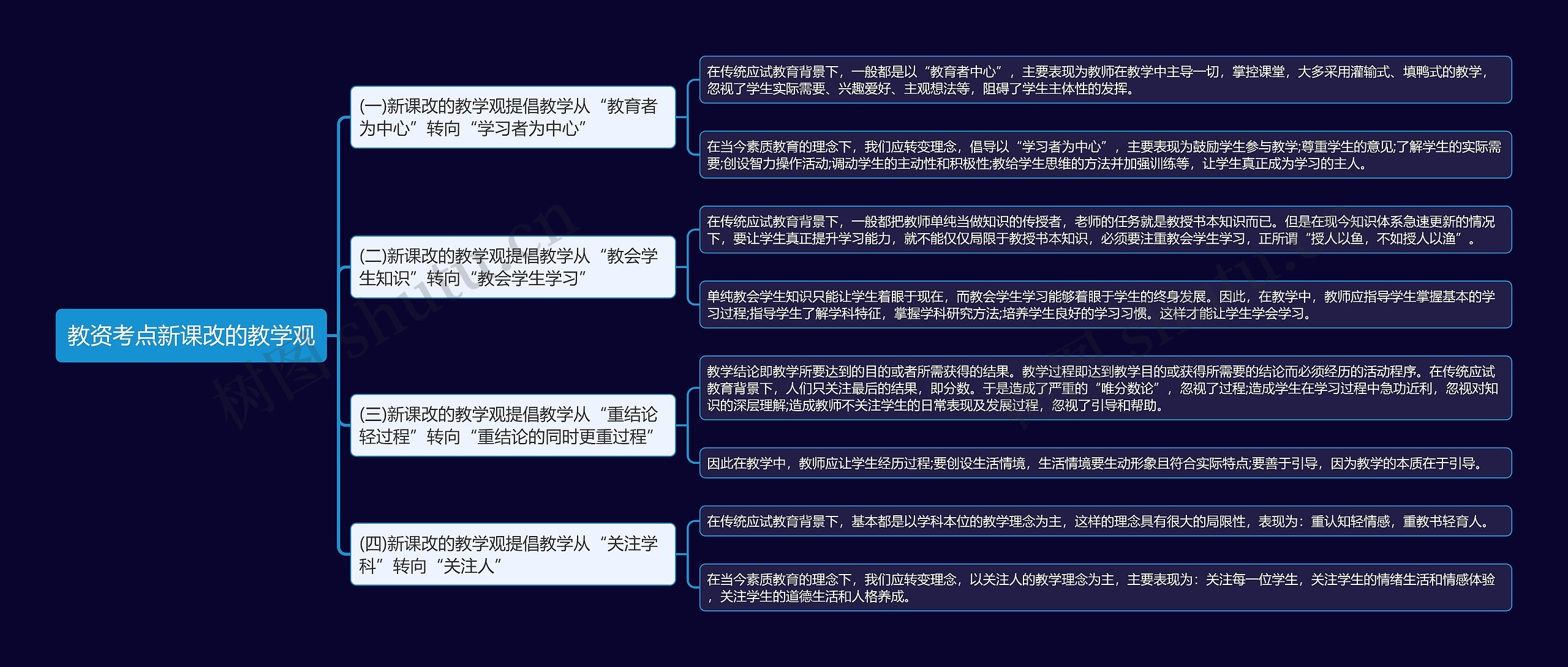 教资考点新课改的教学观思维导图