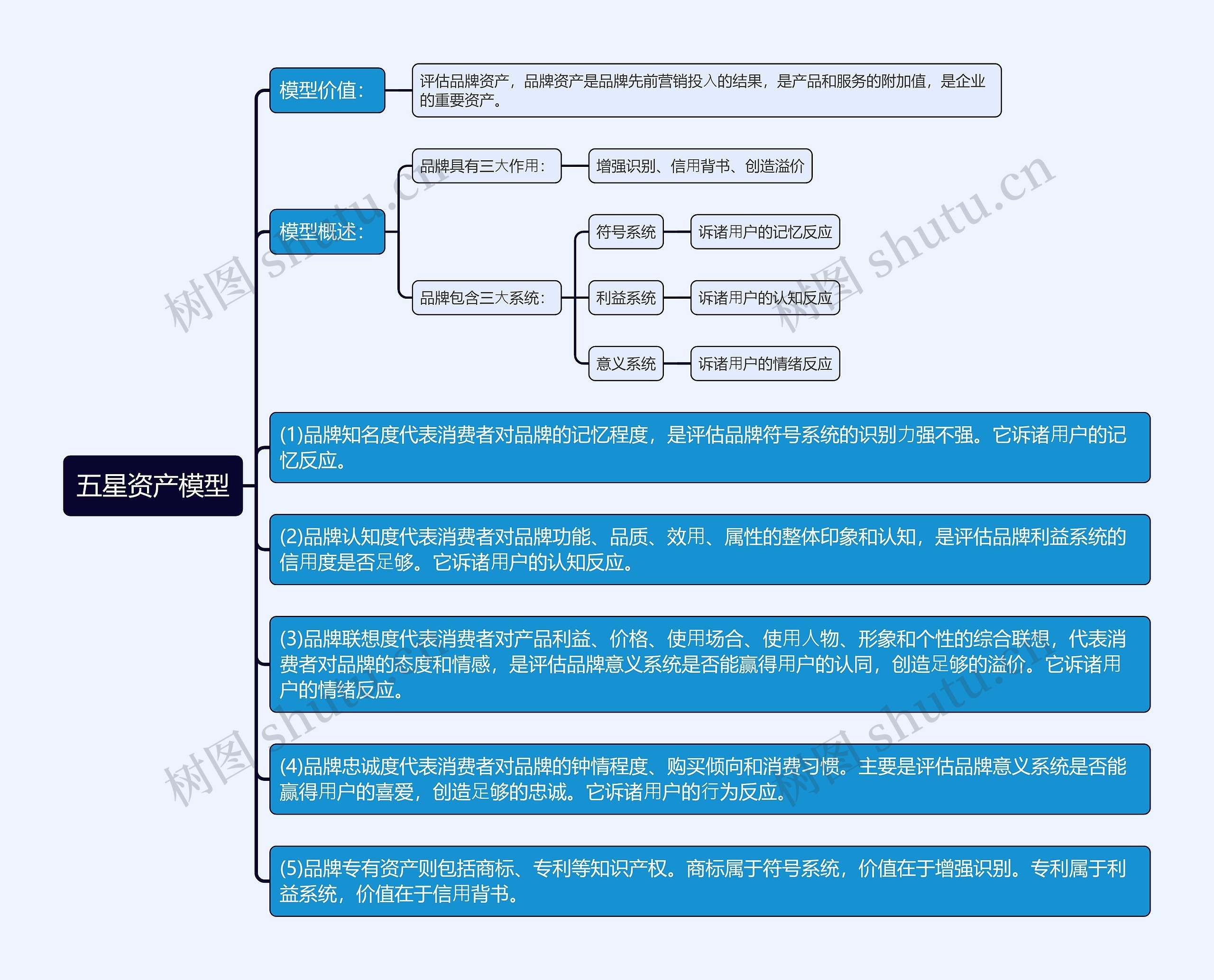 五星资产模型思维导图