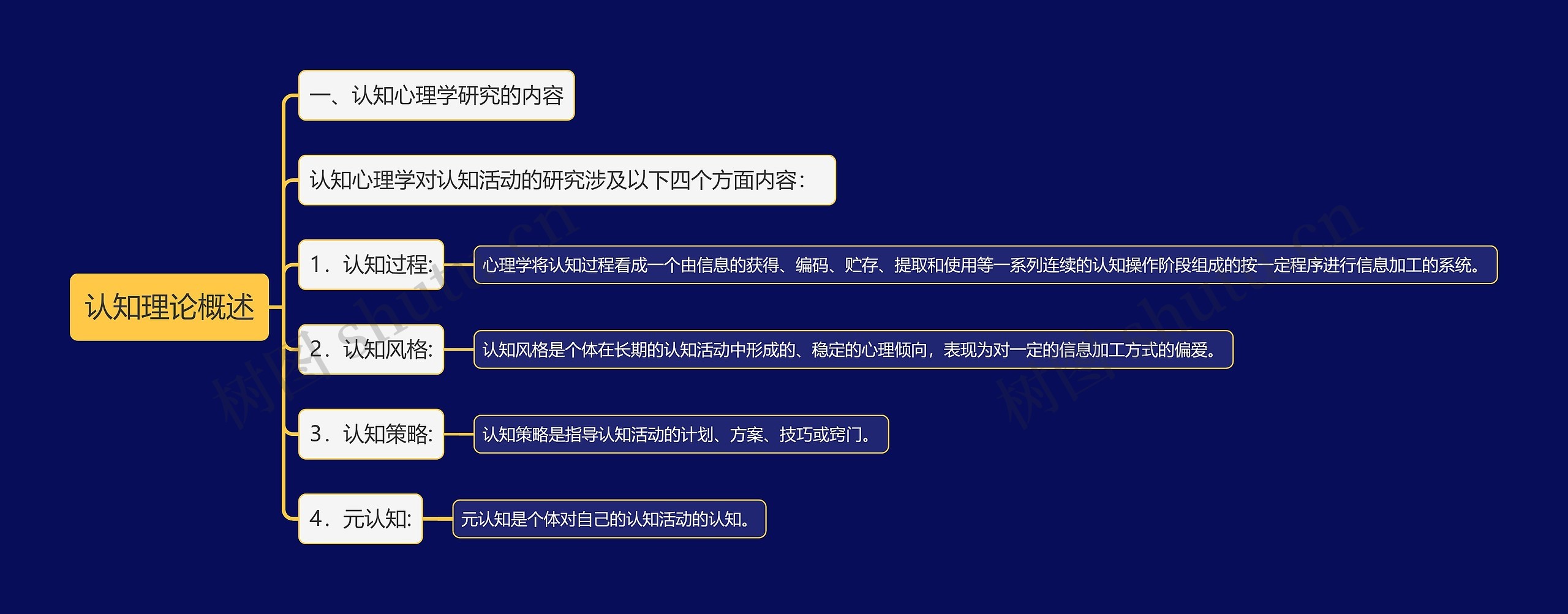 认知理论概述思维导图