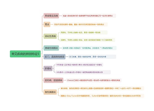 常见疾病的辨别特征5