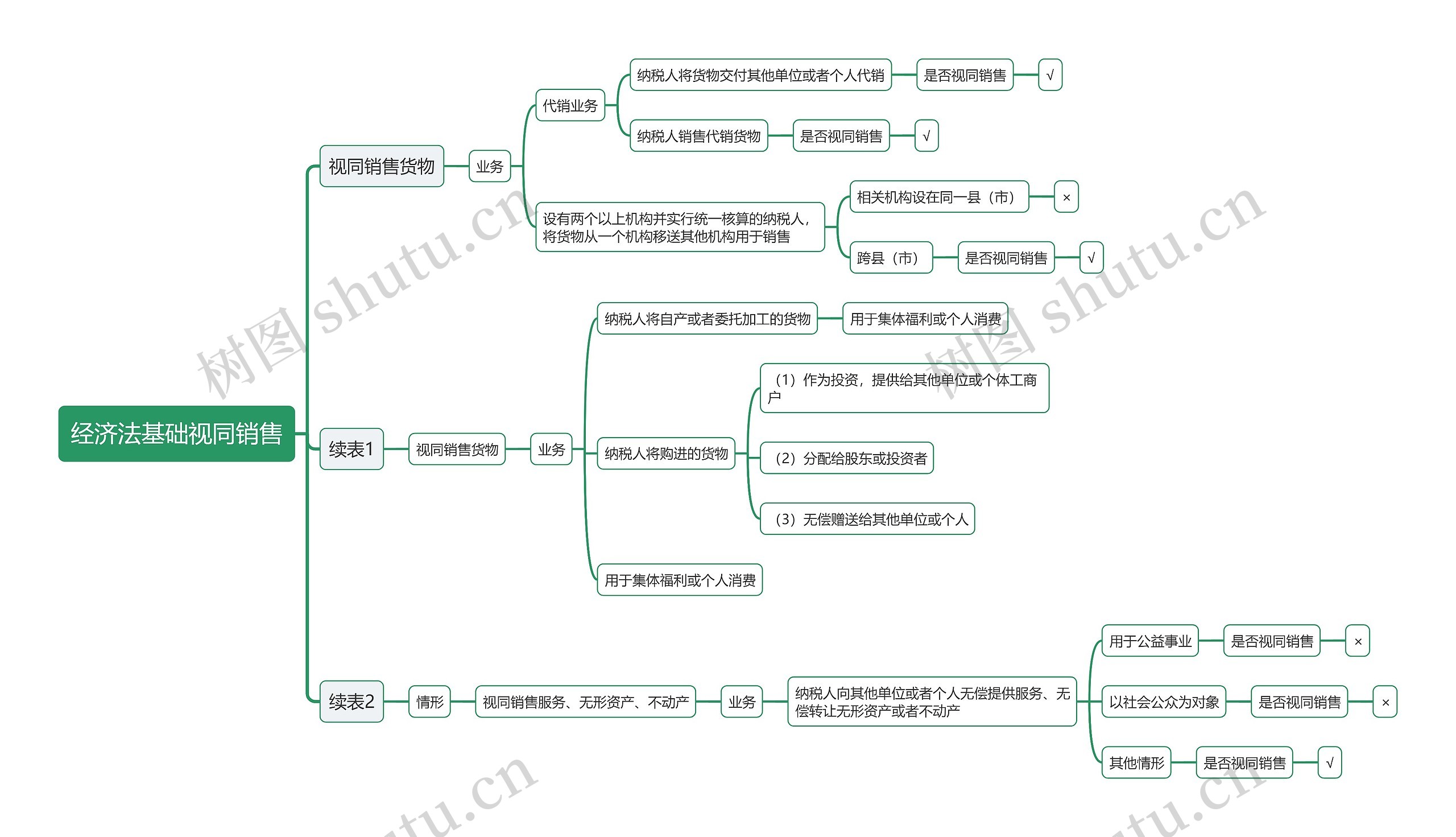 经济法基础视同销售思维导图