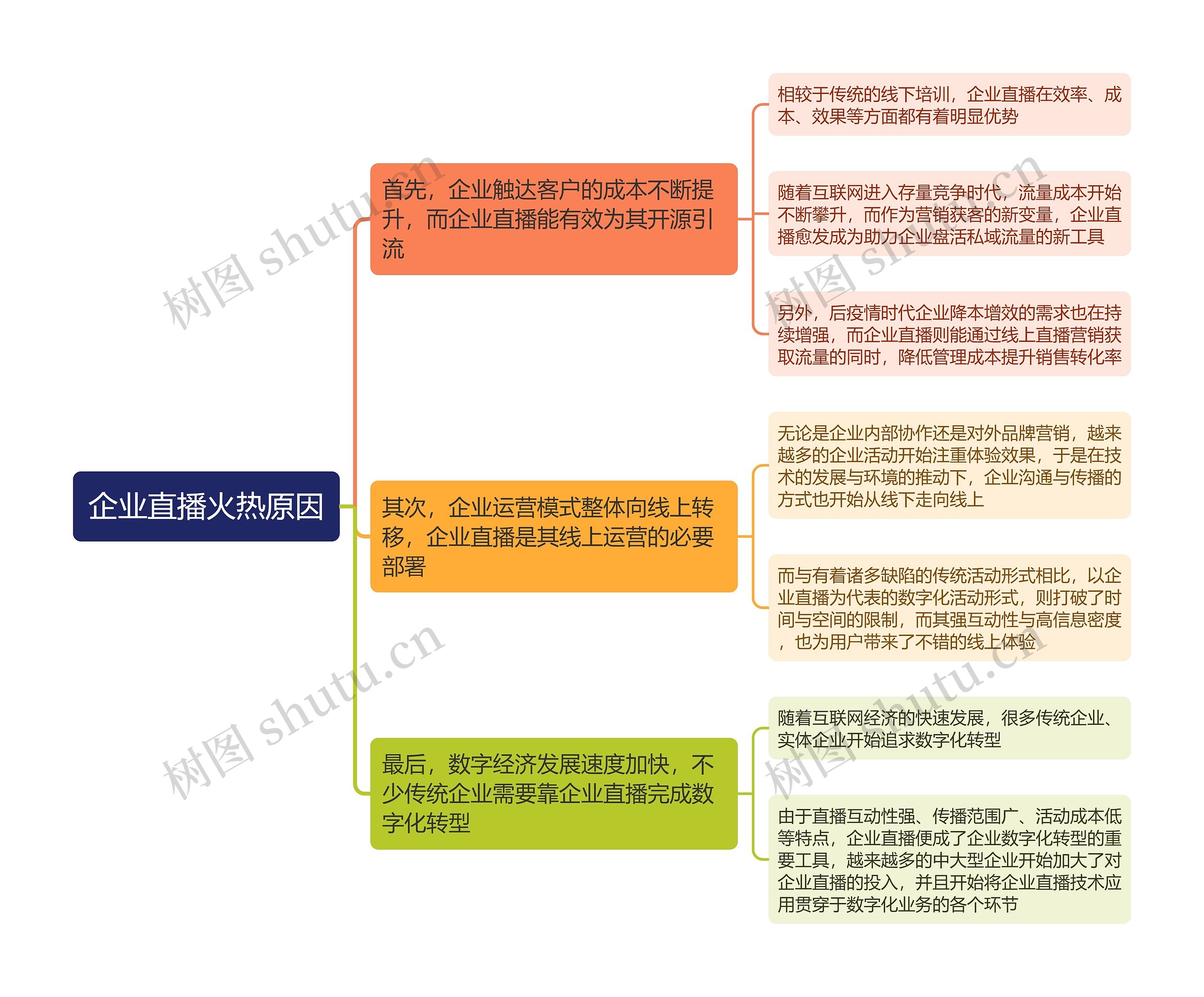 企业直播火热原因思维导图