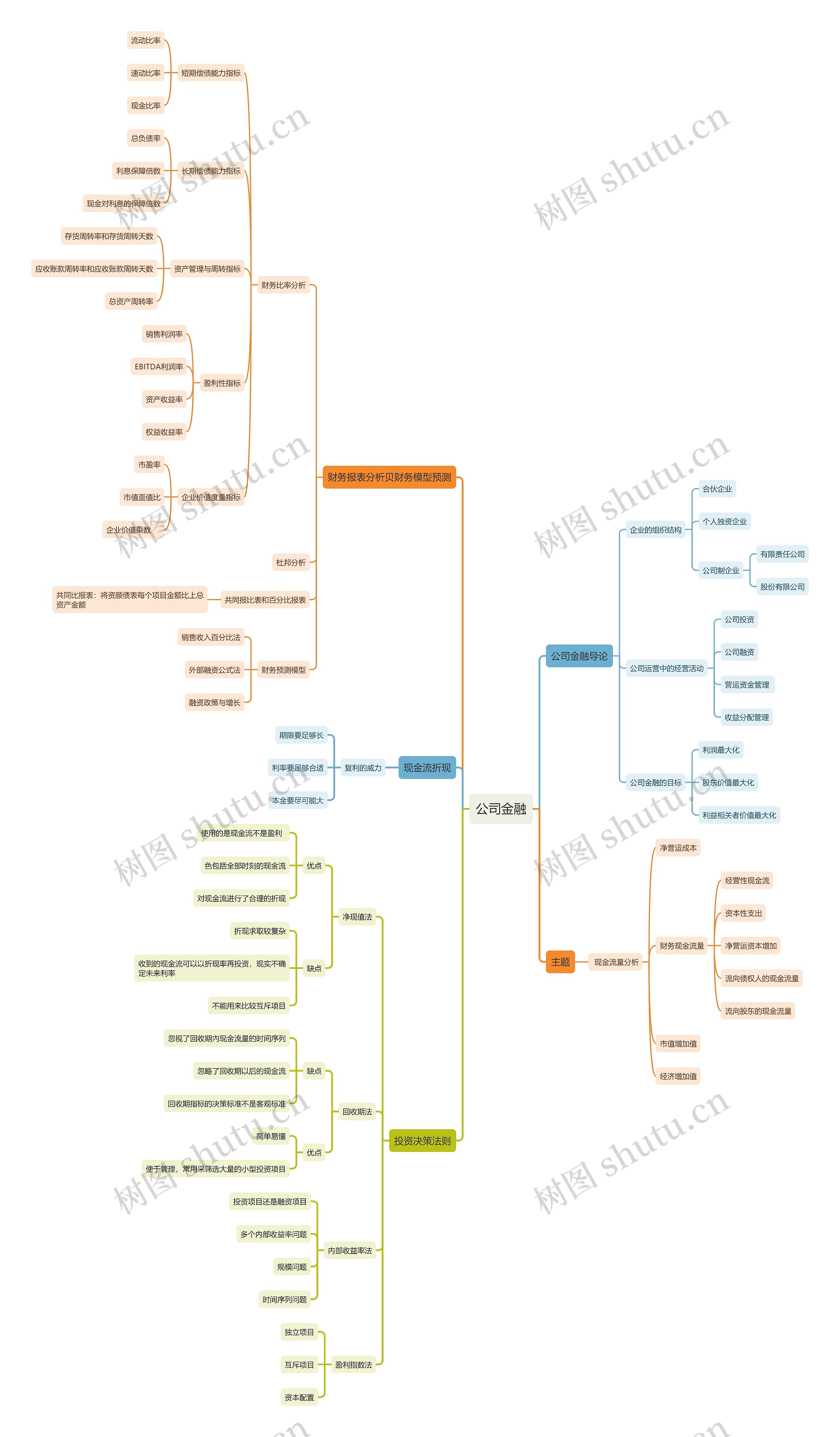 公司金融思维导图