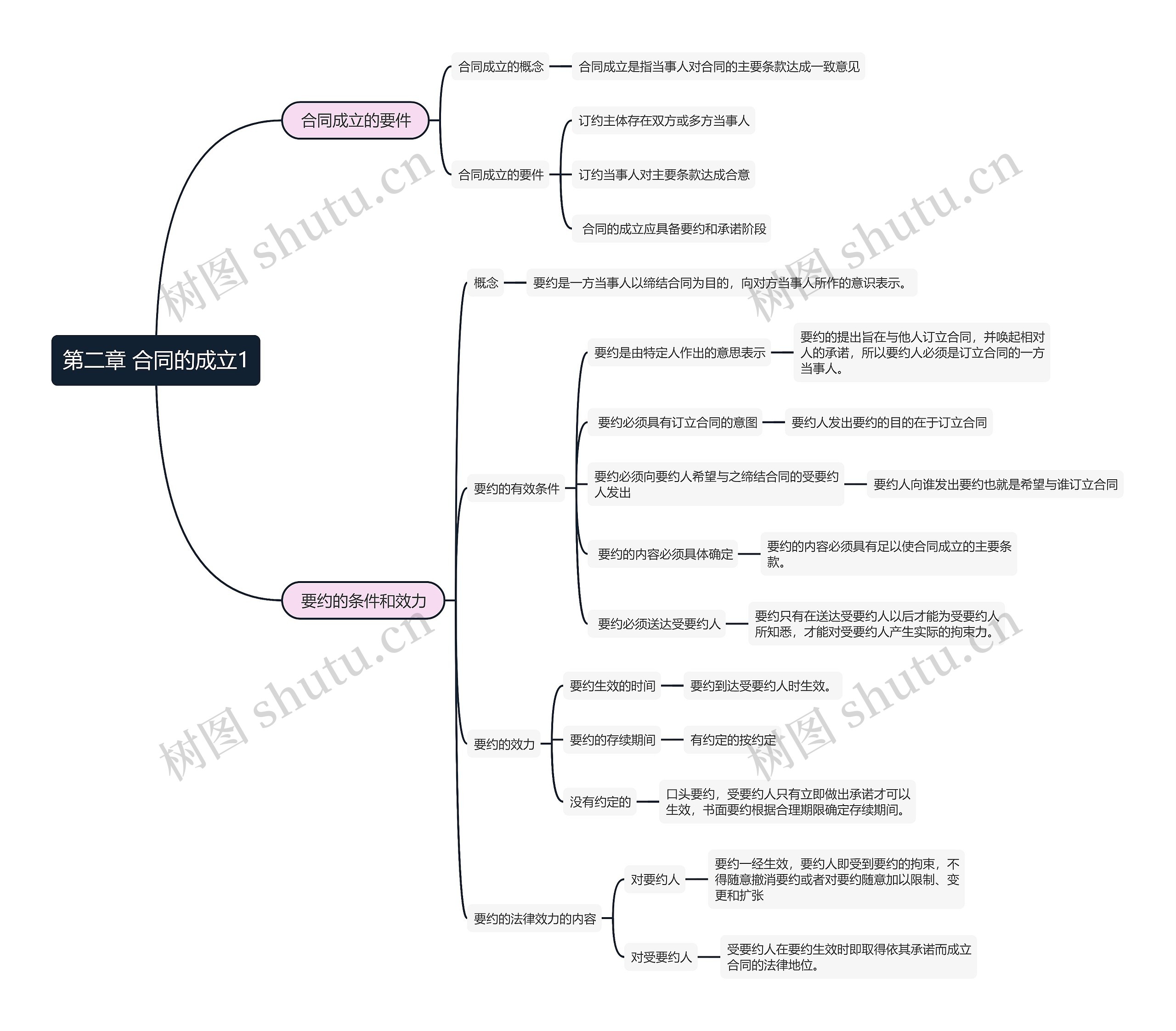 合同法   第二章 合同的成立1思维导图