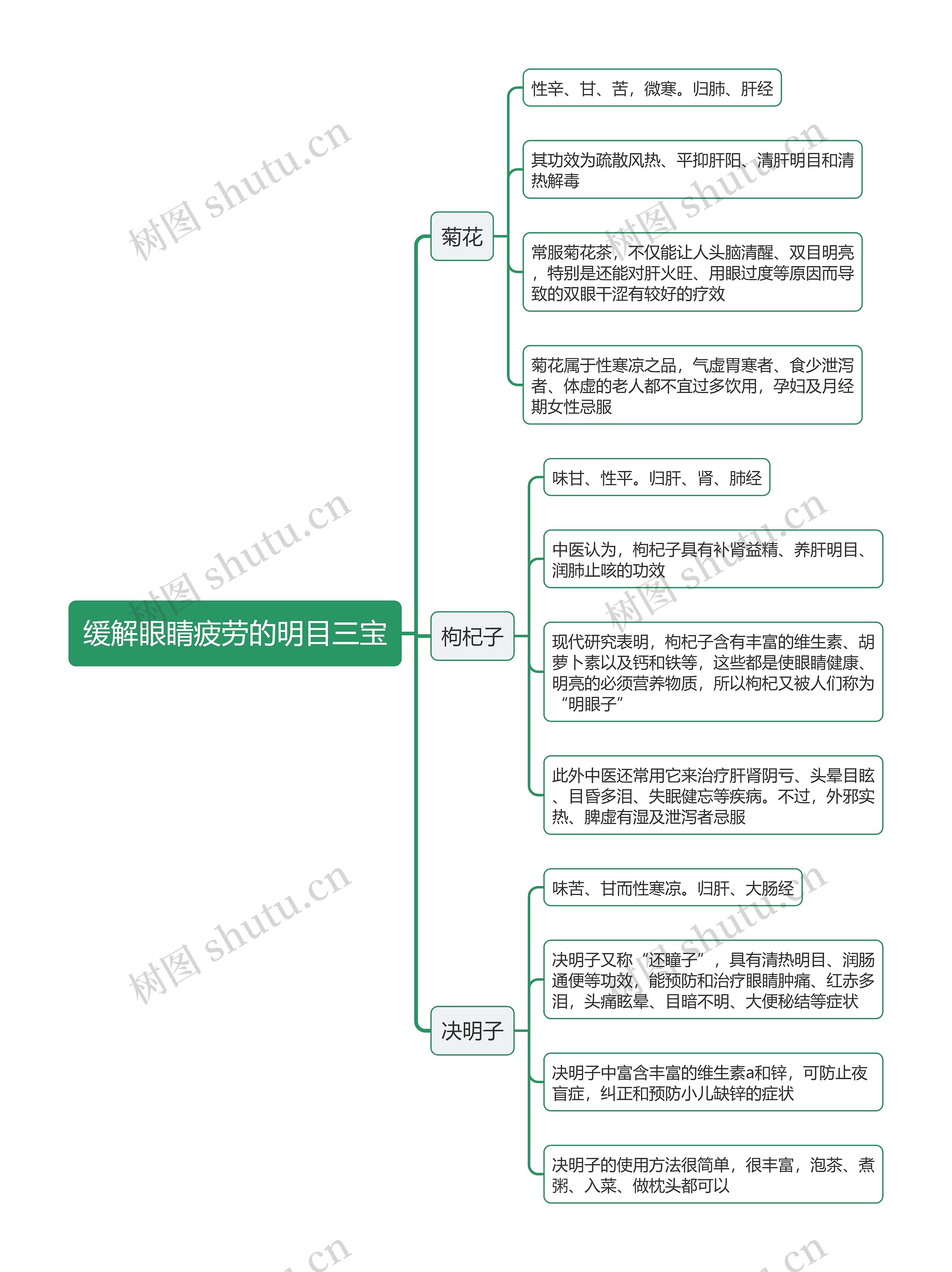 缓解眼睛疲劳的明目三宝思维导图