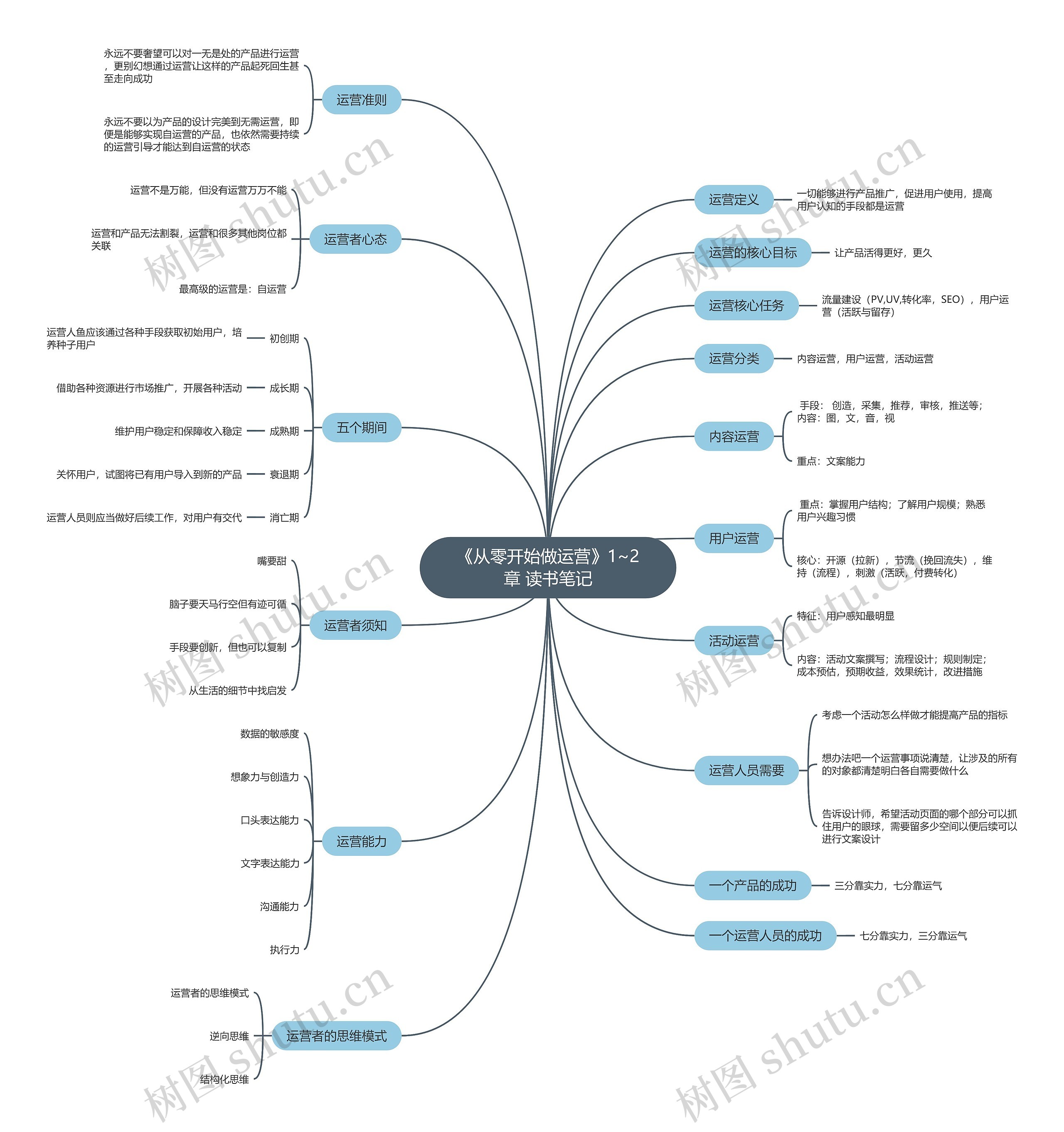 《从零开始做运营》1~2章 读书笔记思维导图