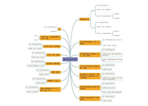 屋面材料报审监理思维导图