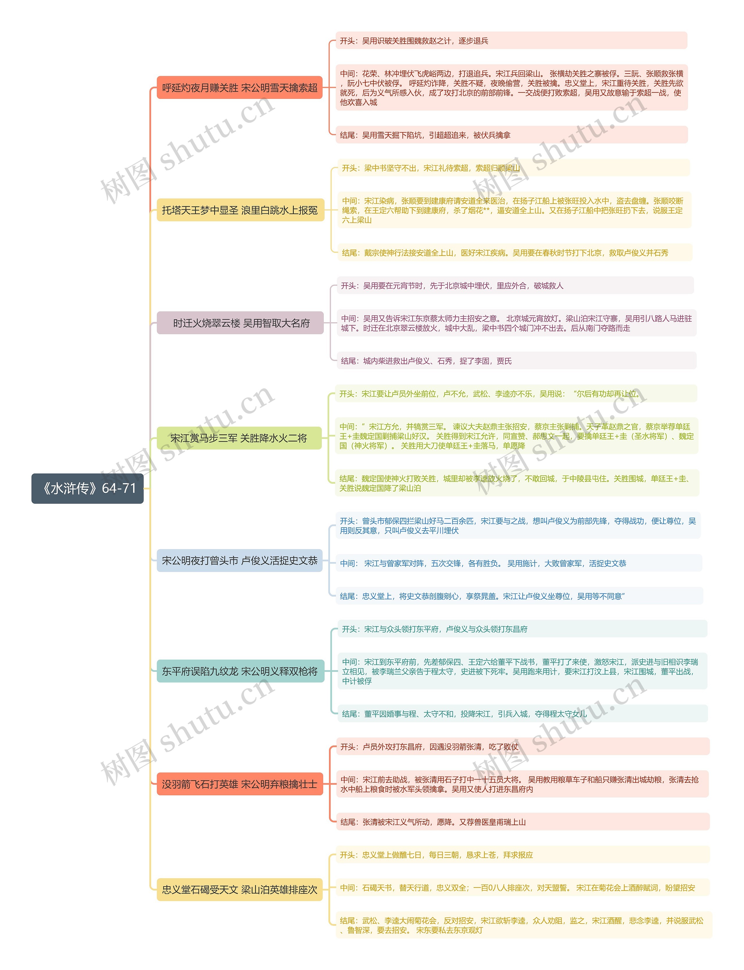 《水浒传》64-71回思维导图
