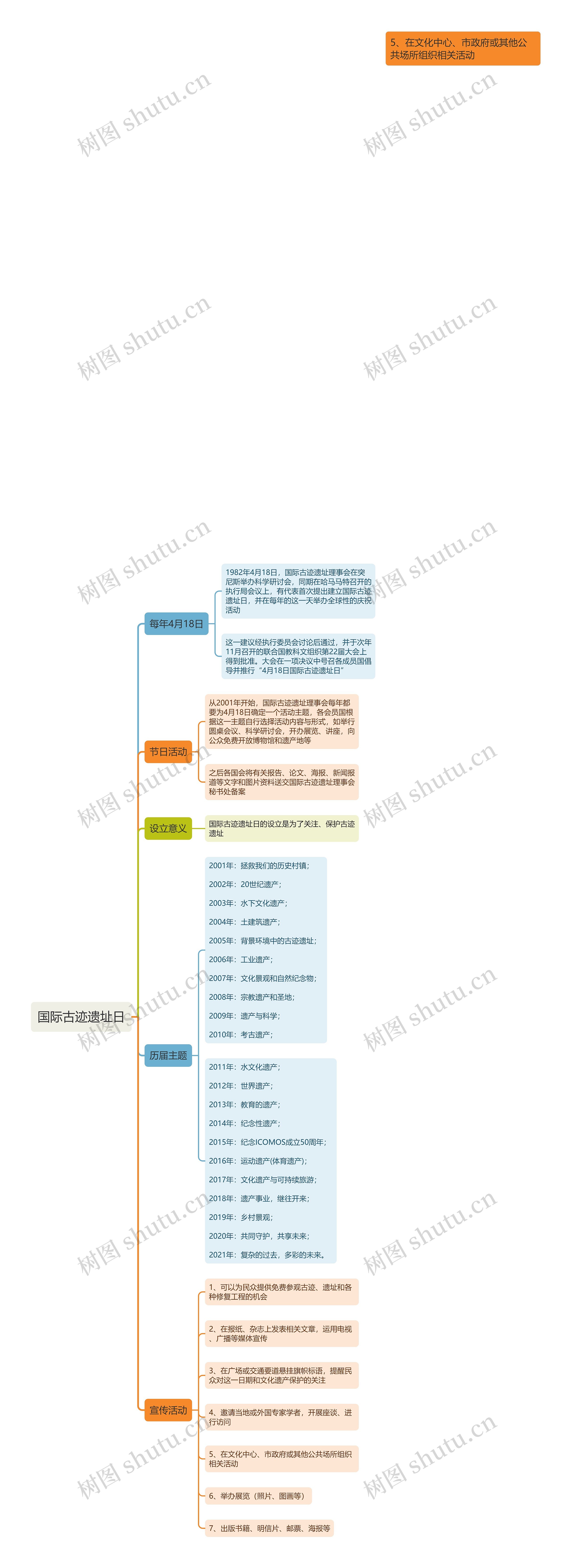 国际古迹遗址日思维导图