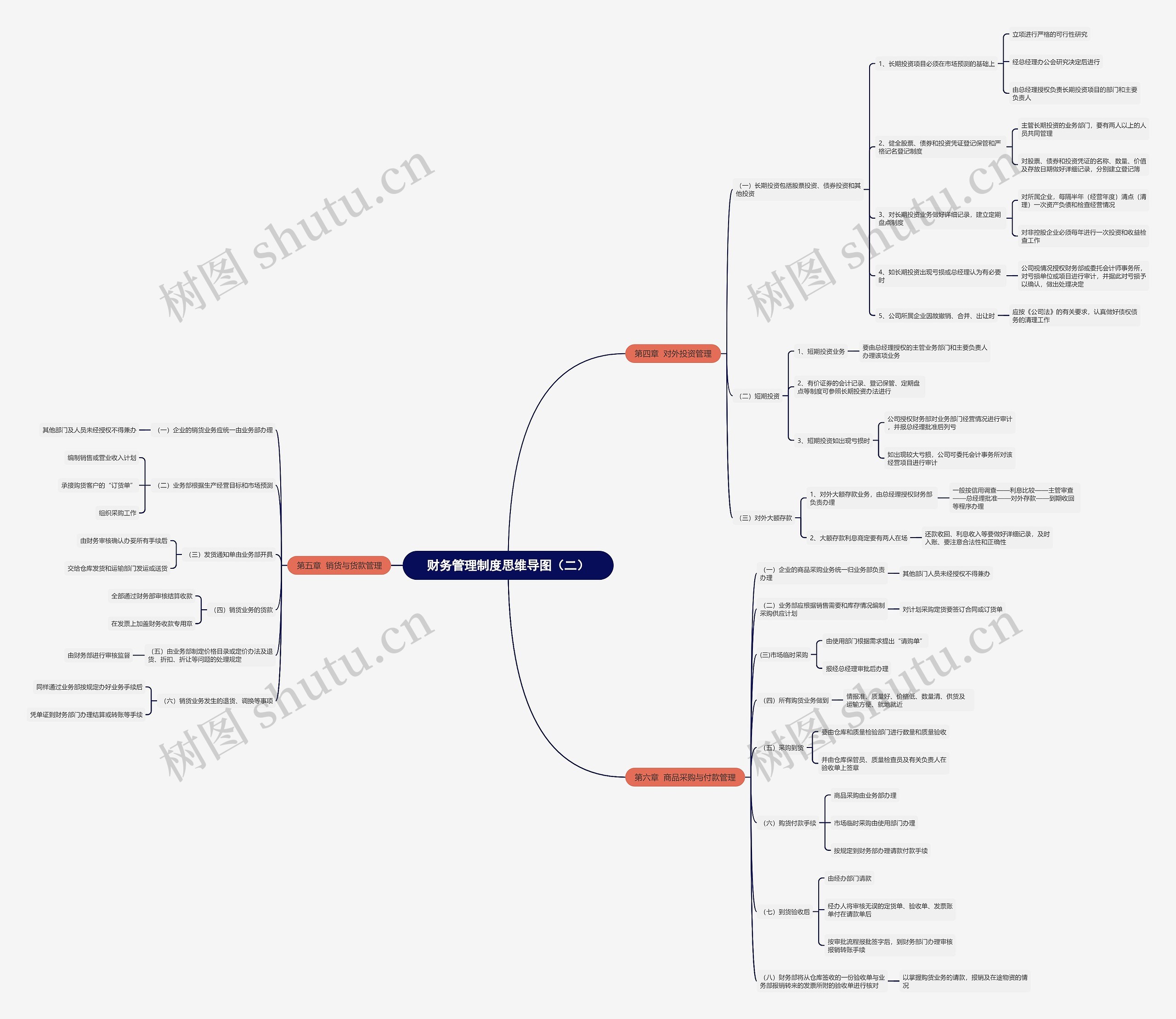 财务管理制度——投资与贷款（二）思维导图