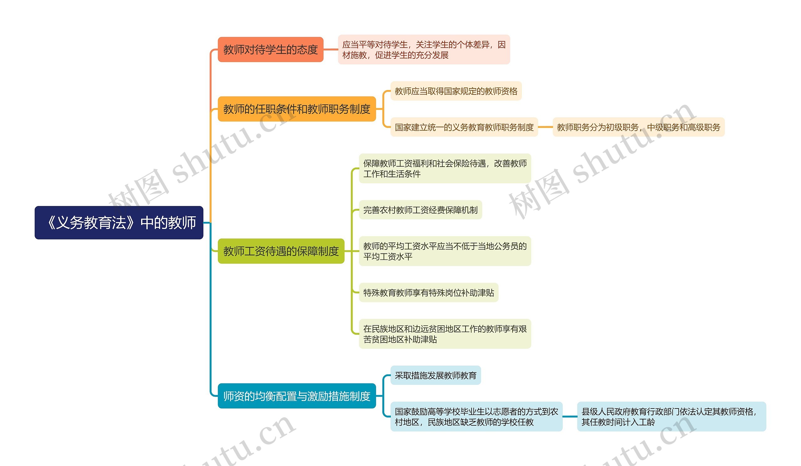 《义务教育法》中的教师思维导图