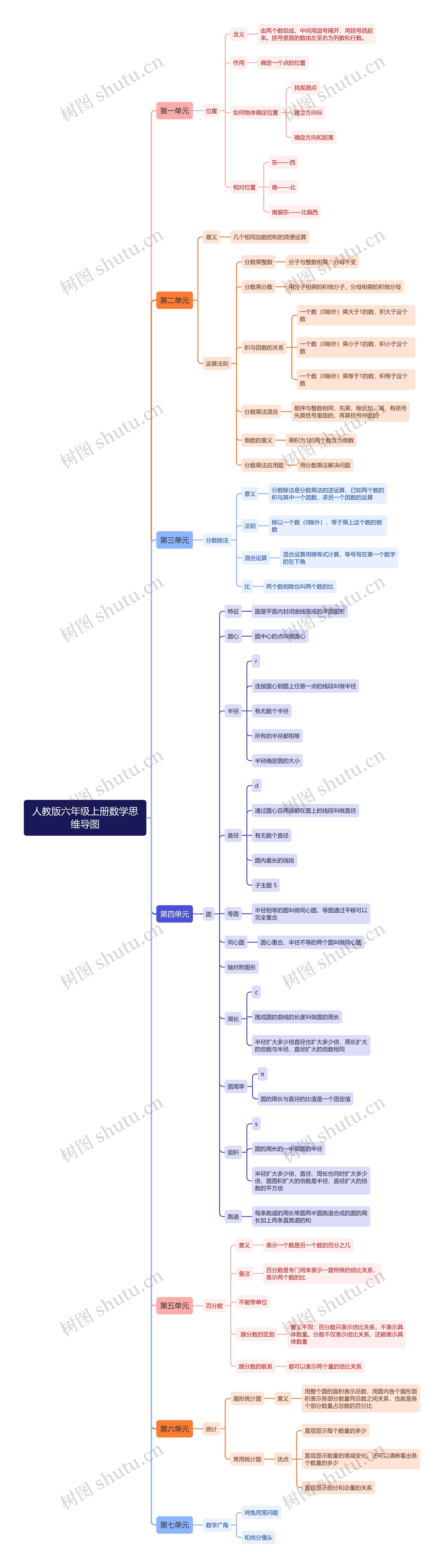 人教版六年级上册数学思维导图 人教版六年级上册数学思维导图