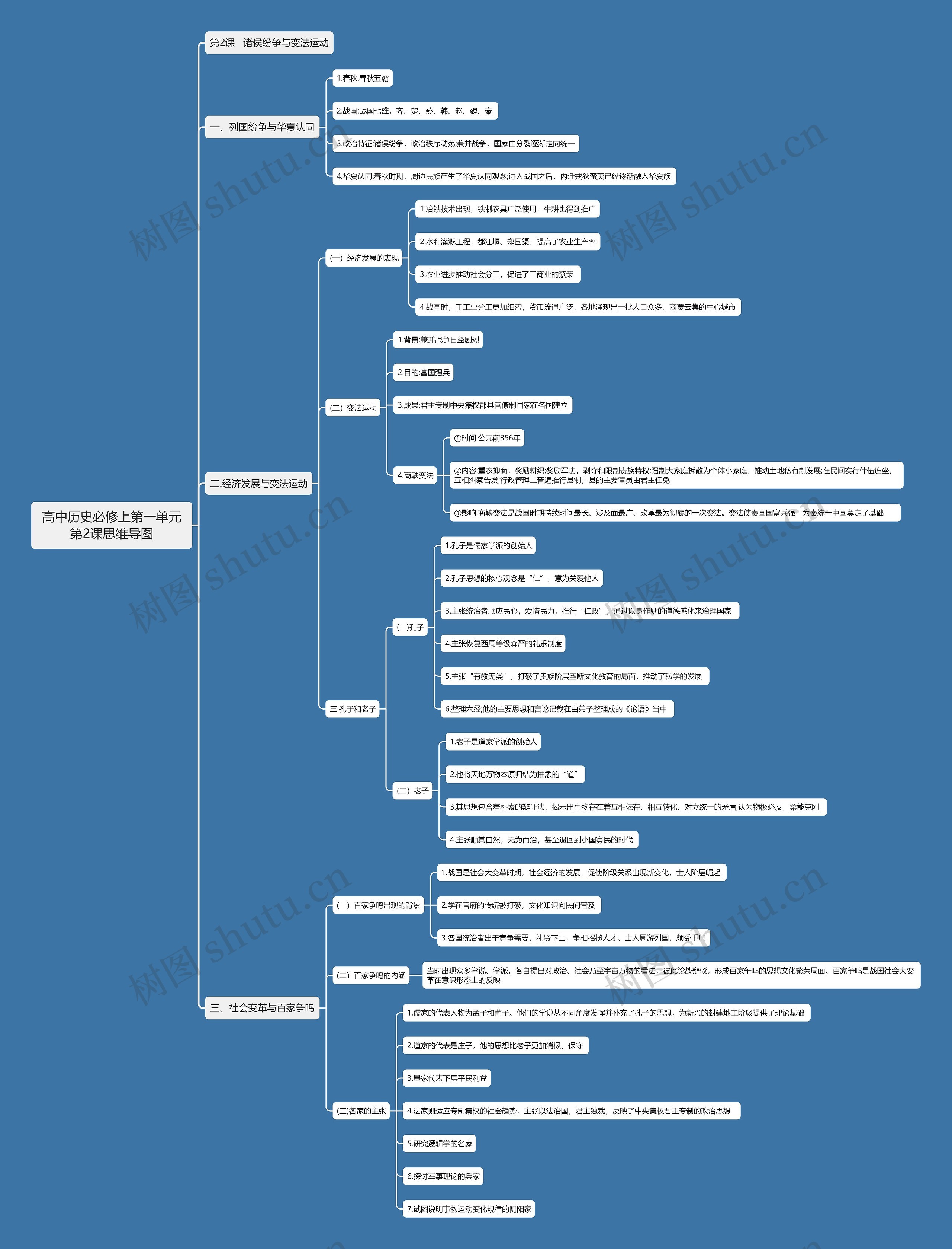 高中历史必修上第一单元第2课思维导图