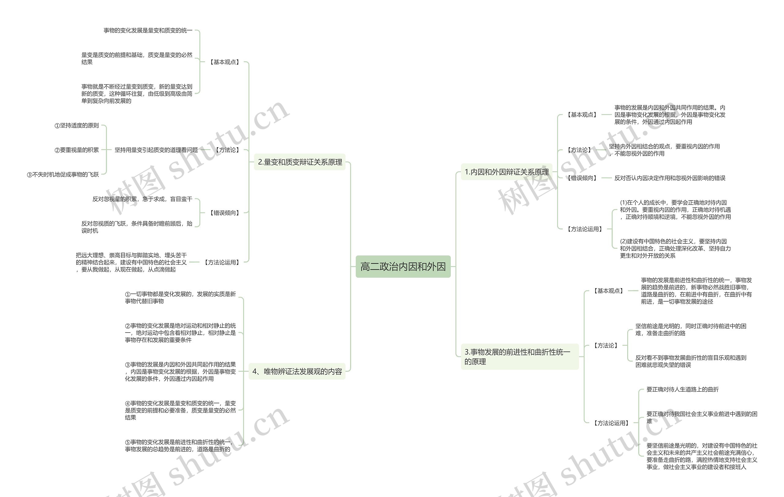 高二政治内因和外因思维导图