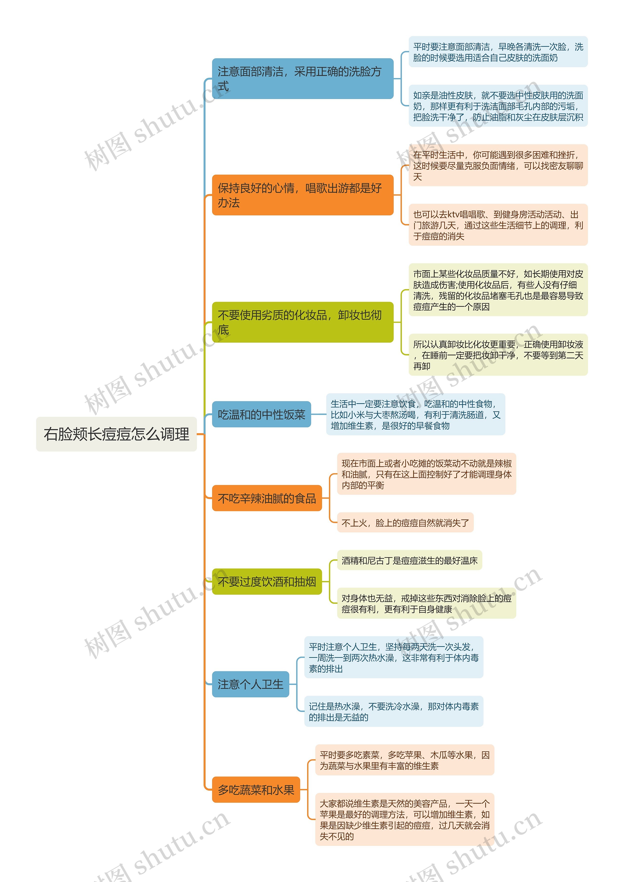 右脸颊长痘痘怎么调理思维导图