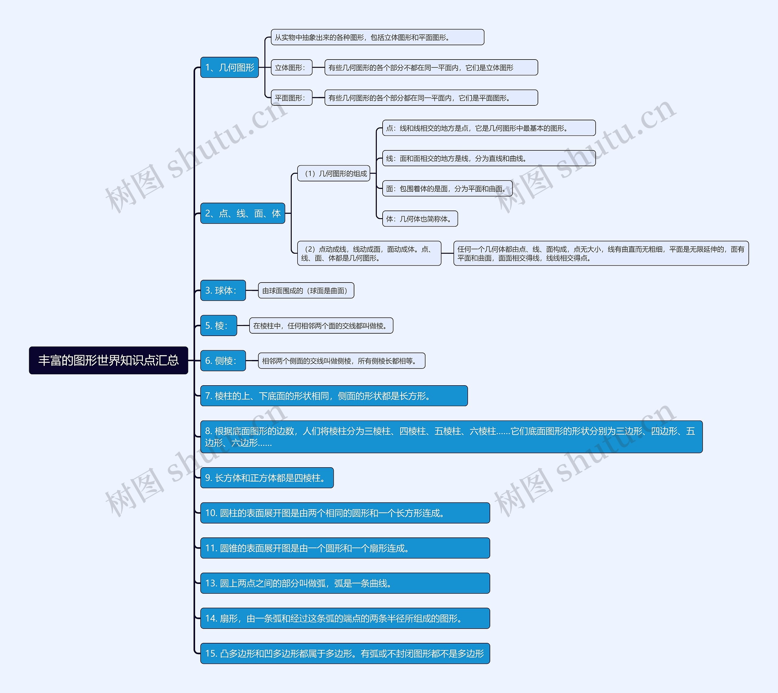 丰富的图形世界知识点汇总思维导图