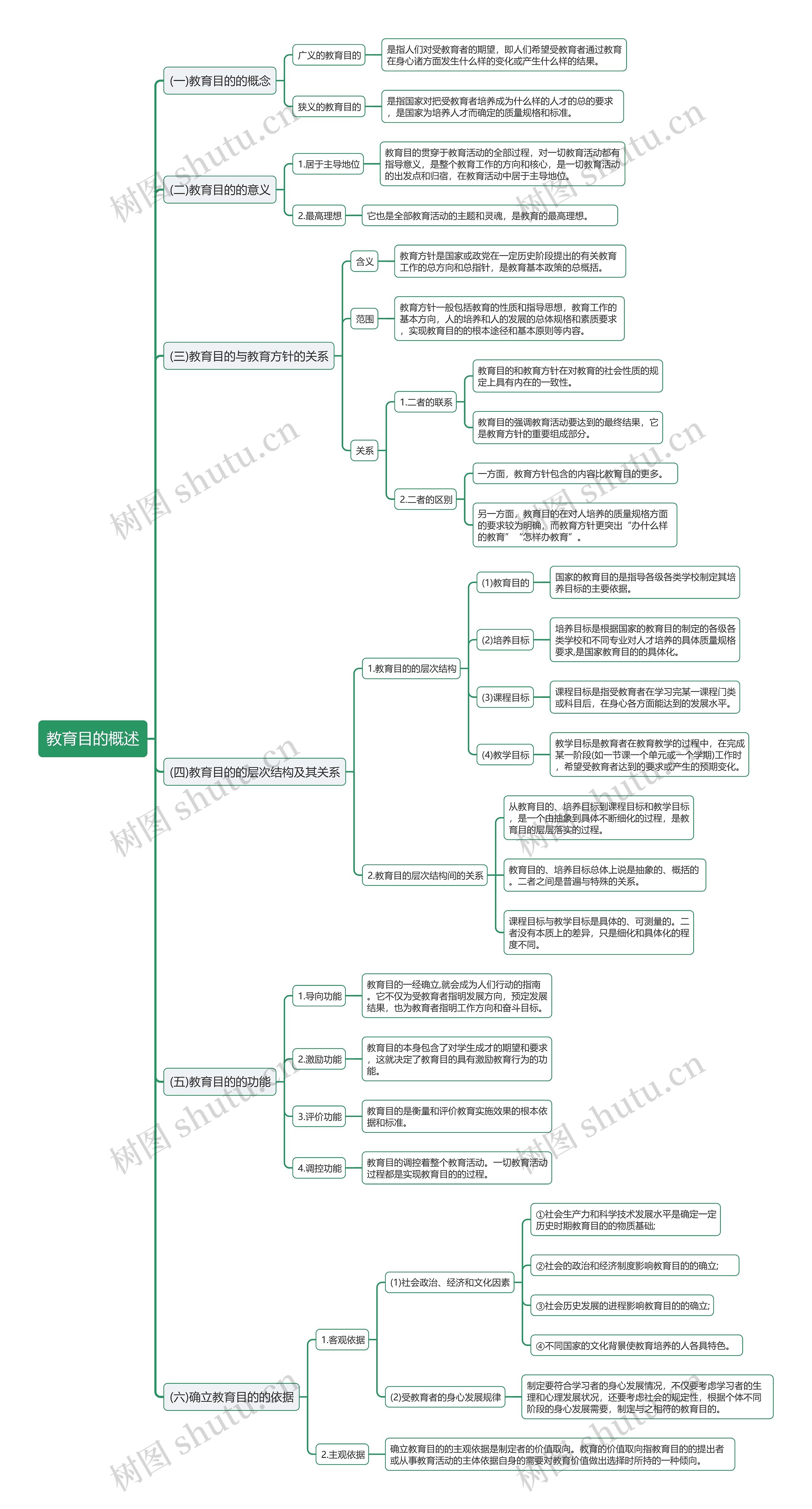 教育目的概述思维导图
