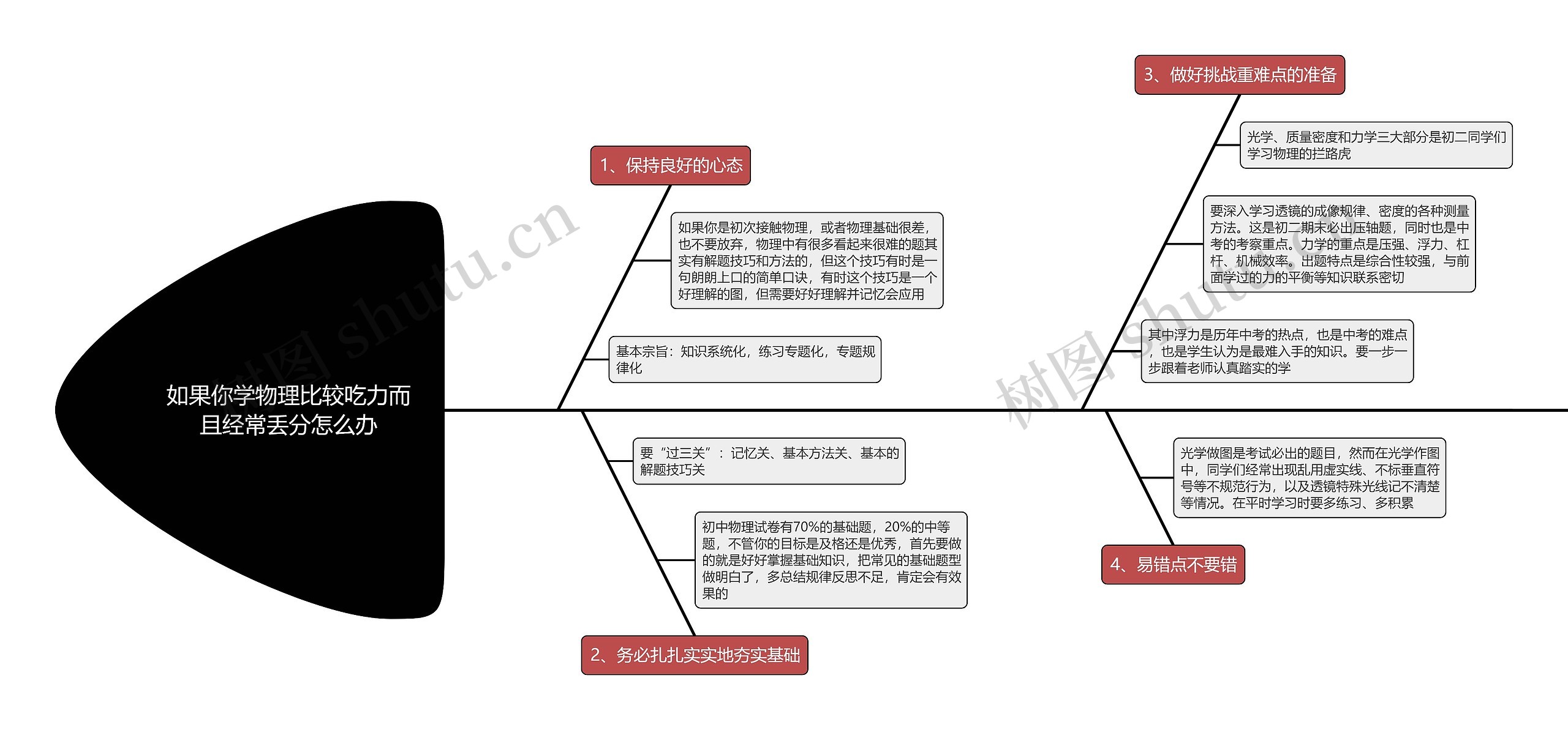 如果你学物理比较吃力而且经常丢分怎么办鱼骨图