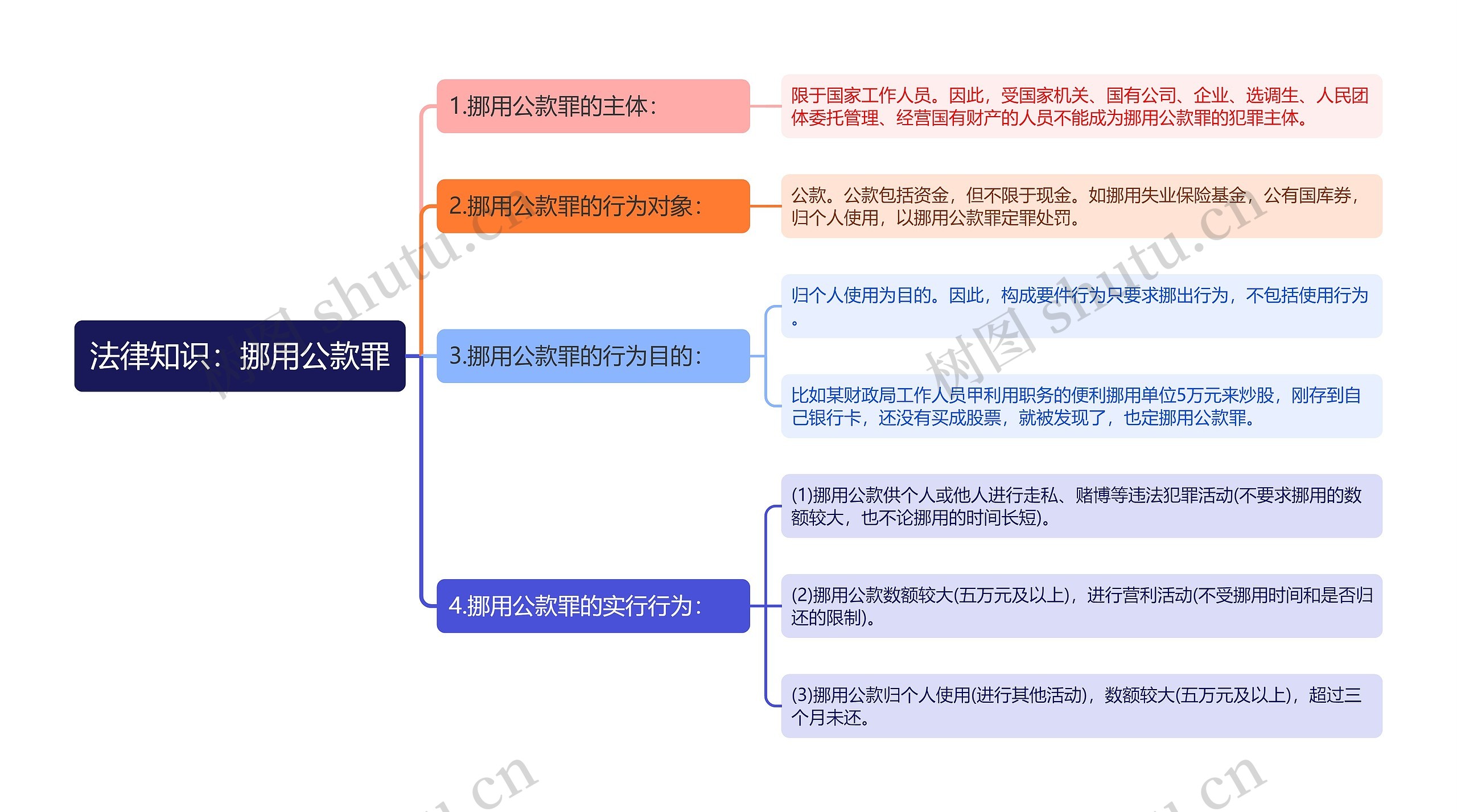 公考法律知识挪用公款罪思维导图