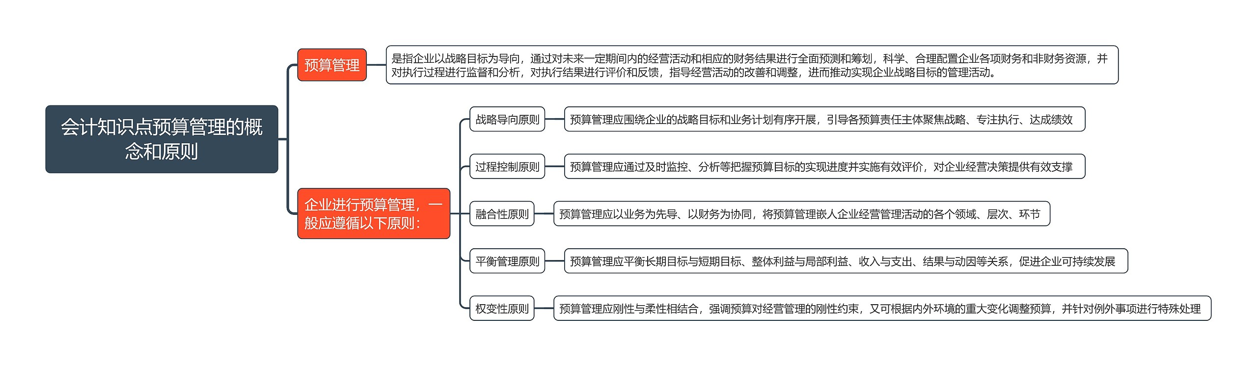 会计知识点预算管理的概念和原则思维导图