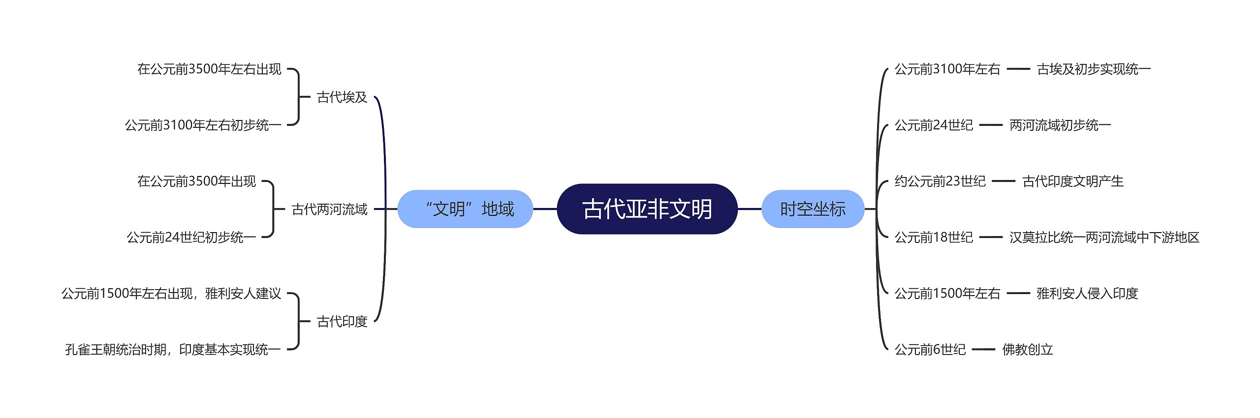 人教版九年级《历史》古代亚非文明