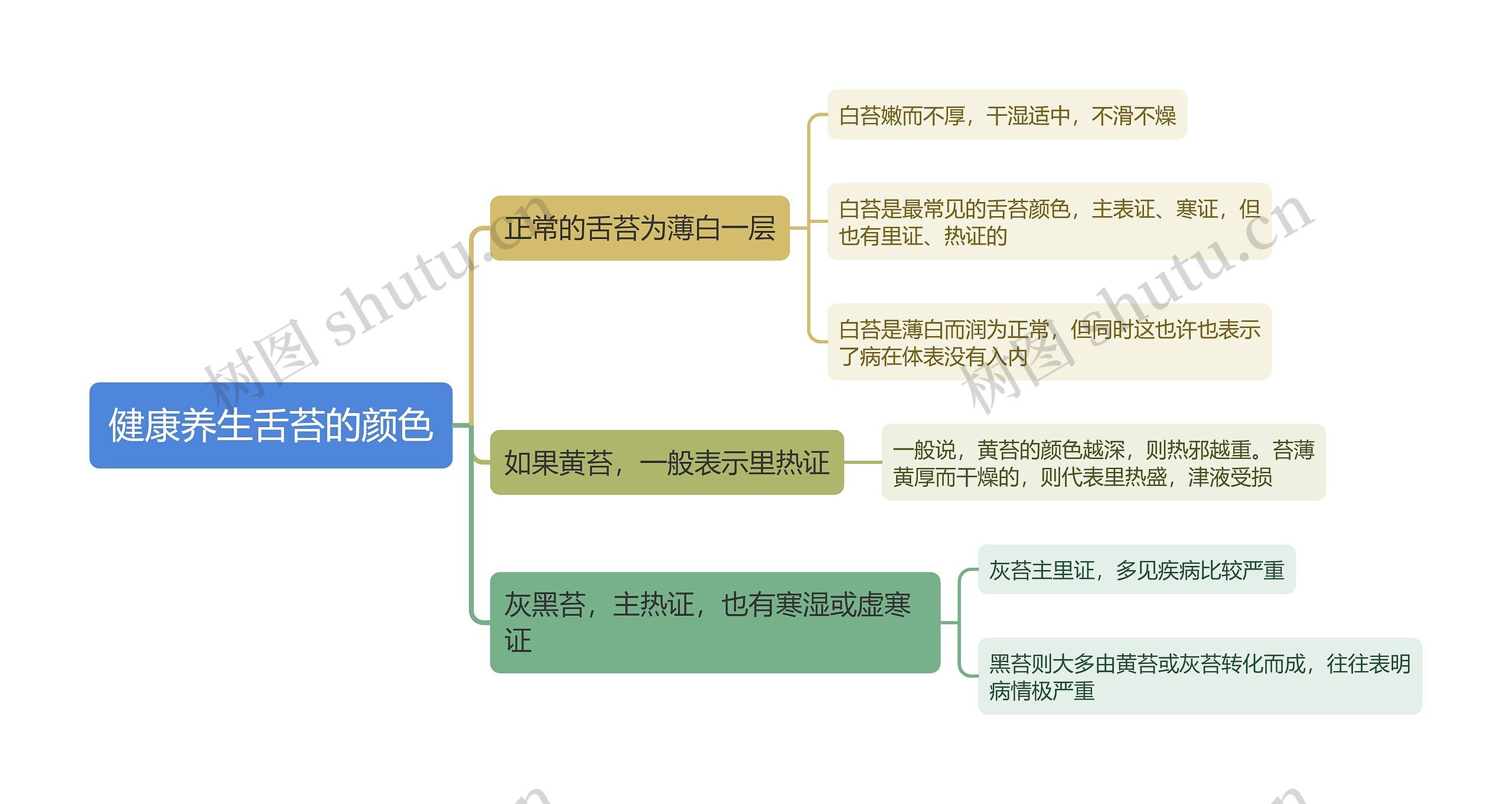 健康养生舌苔的颜色思维导图