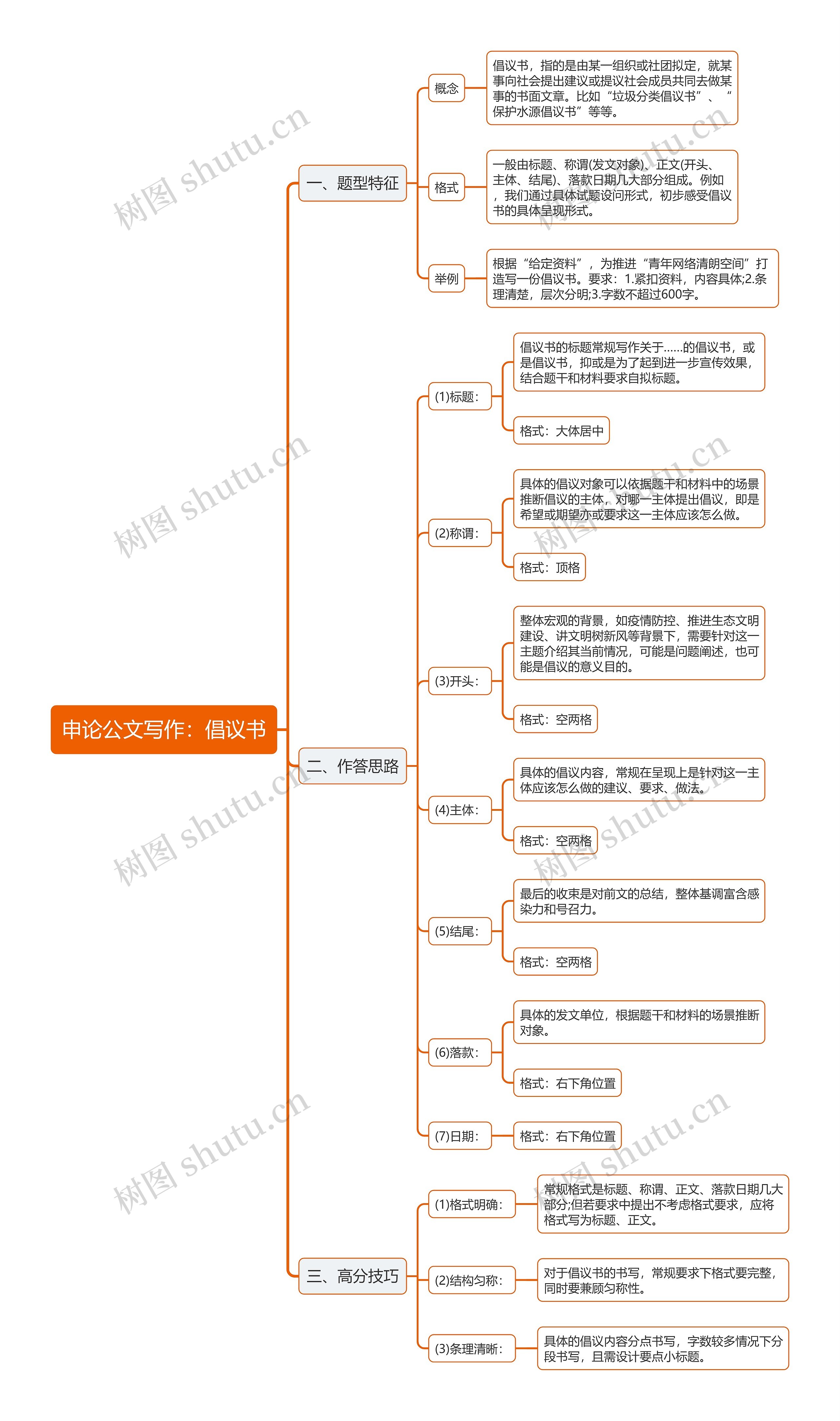申论公文写作倡议书思维导图