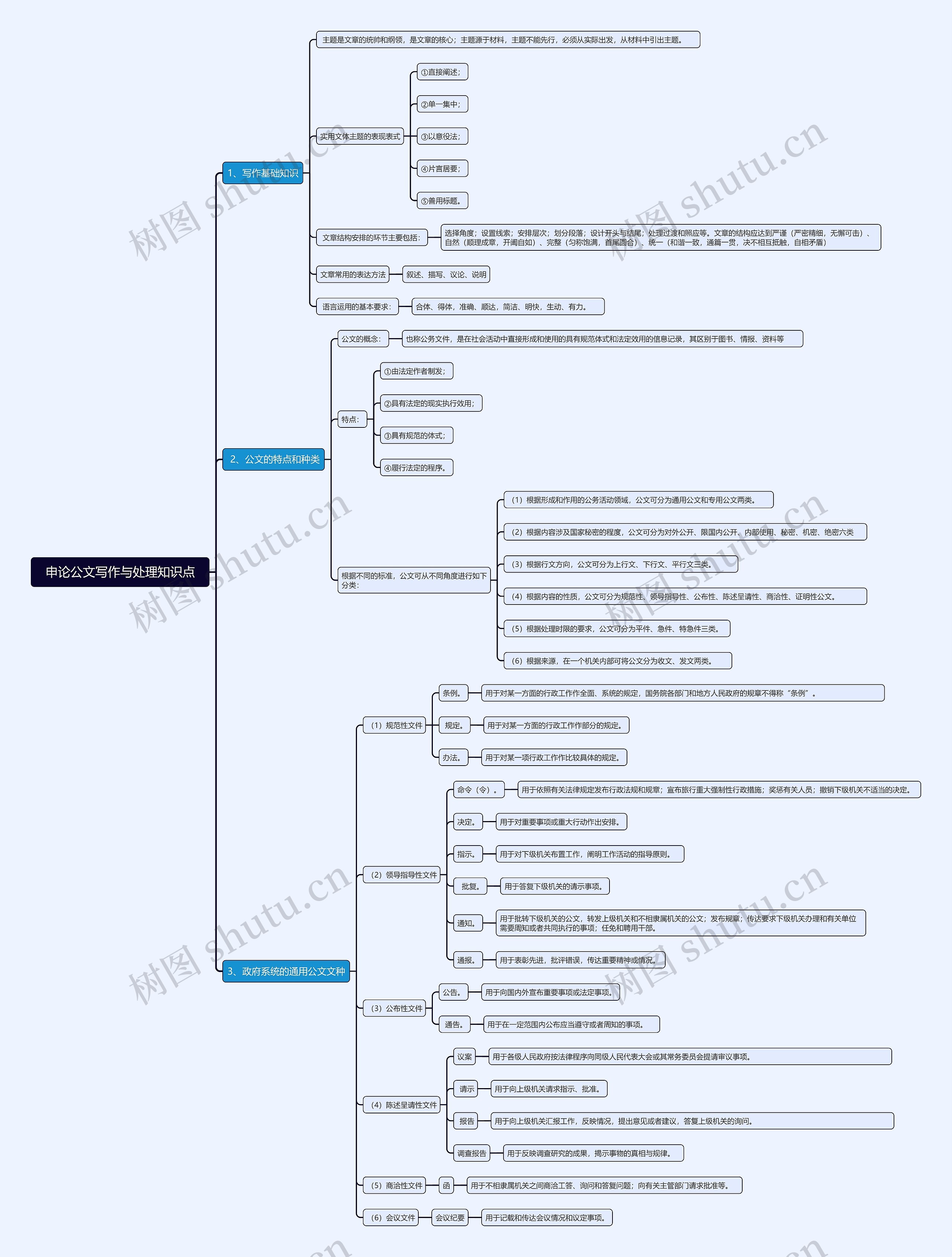 申论公文写作与处理知识点1思维导图