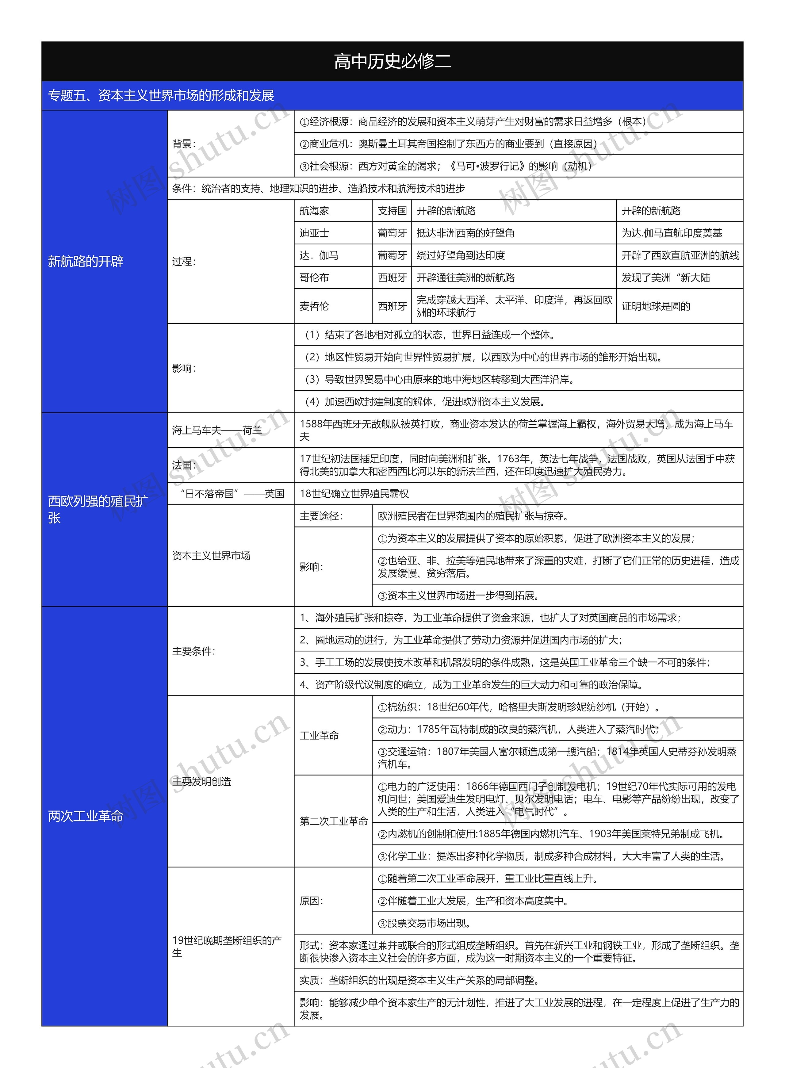 历史必修二资本主义世界市场的形成和发展树形表格