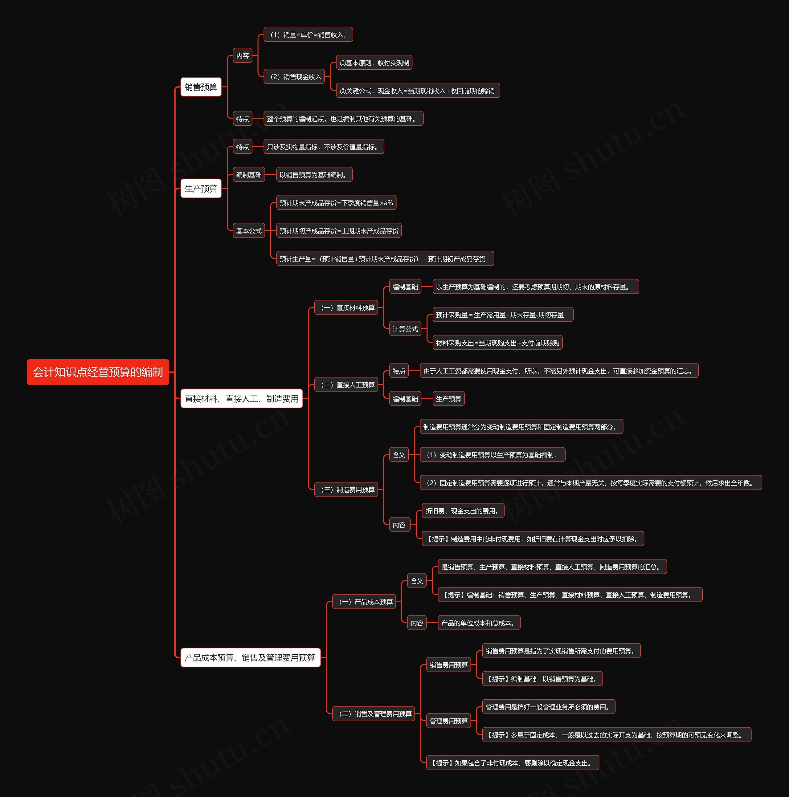 会计知识点经营预算的编制思维导图