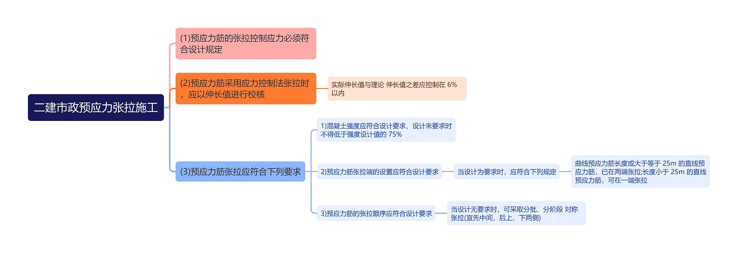 二建市政预应力张拉施工思维导图