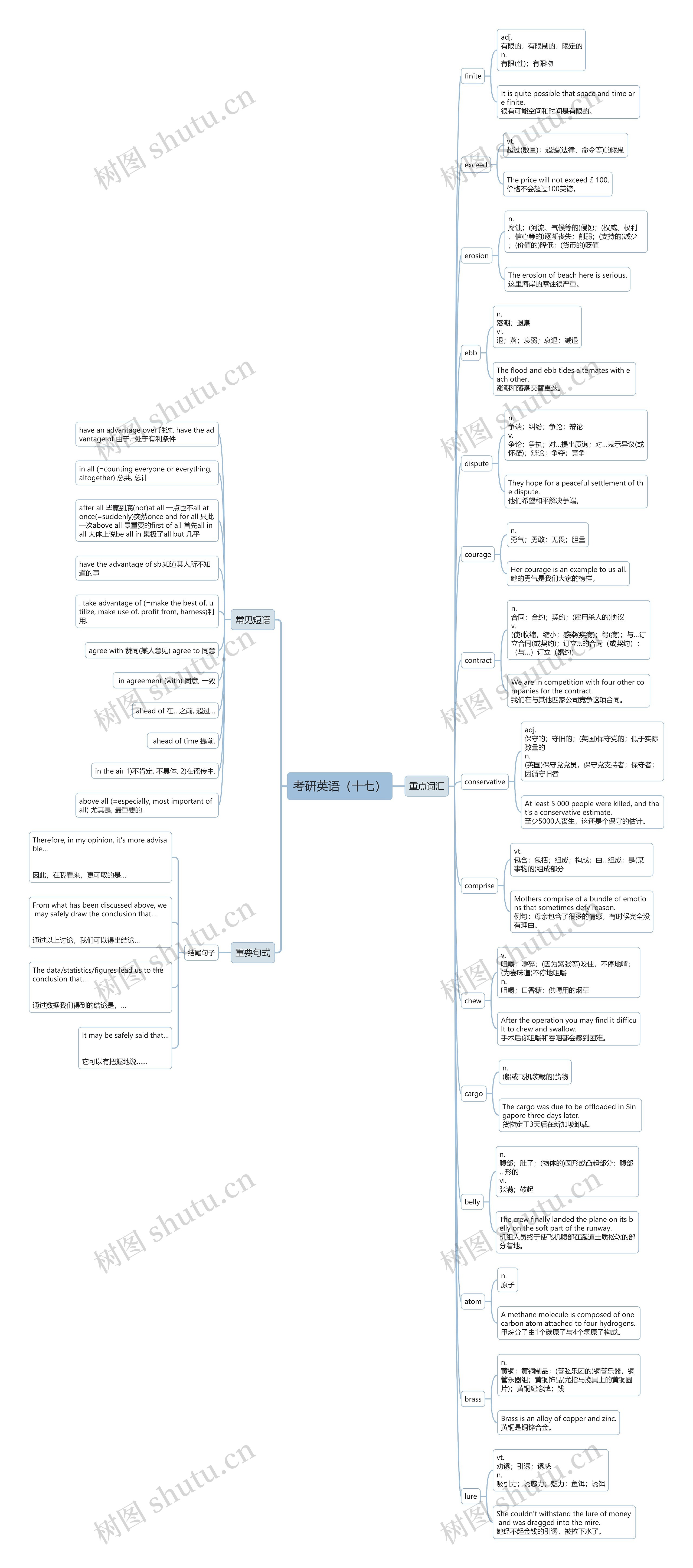 考研英语（十七）思维导图