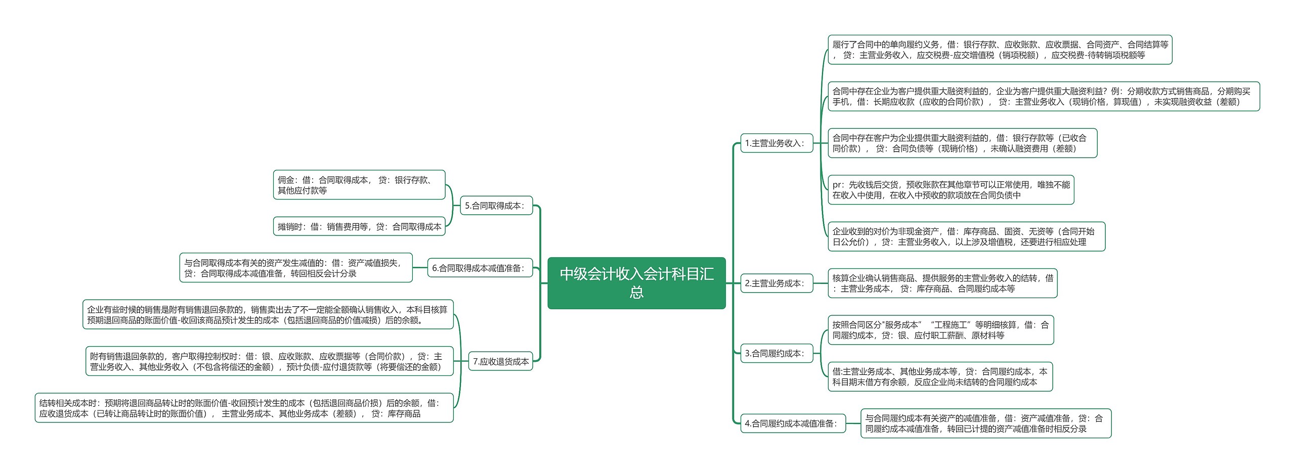 中级会计收入会计科目汇总思维导图