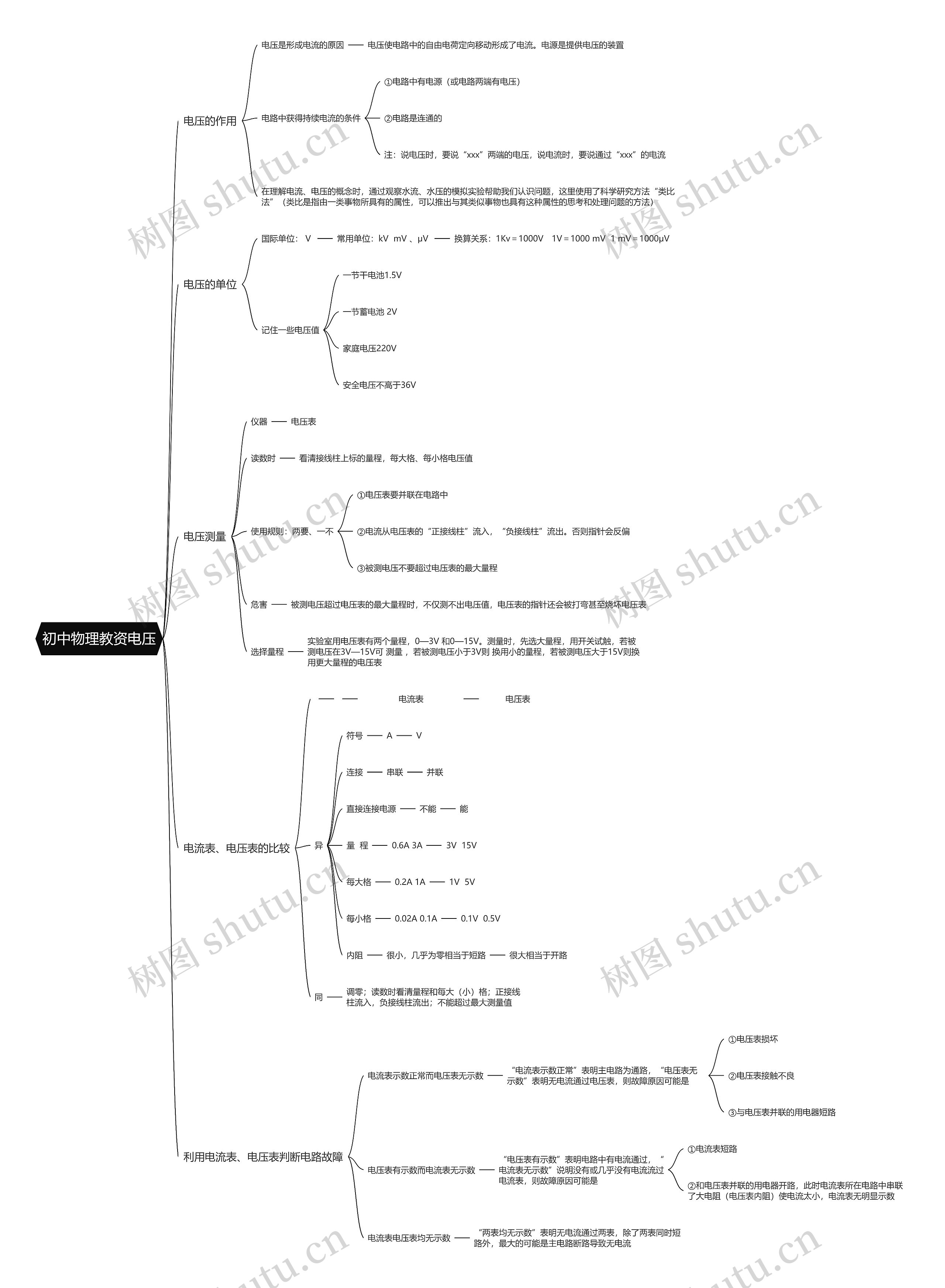 初中物理教资电压思维导图