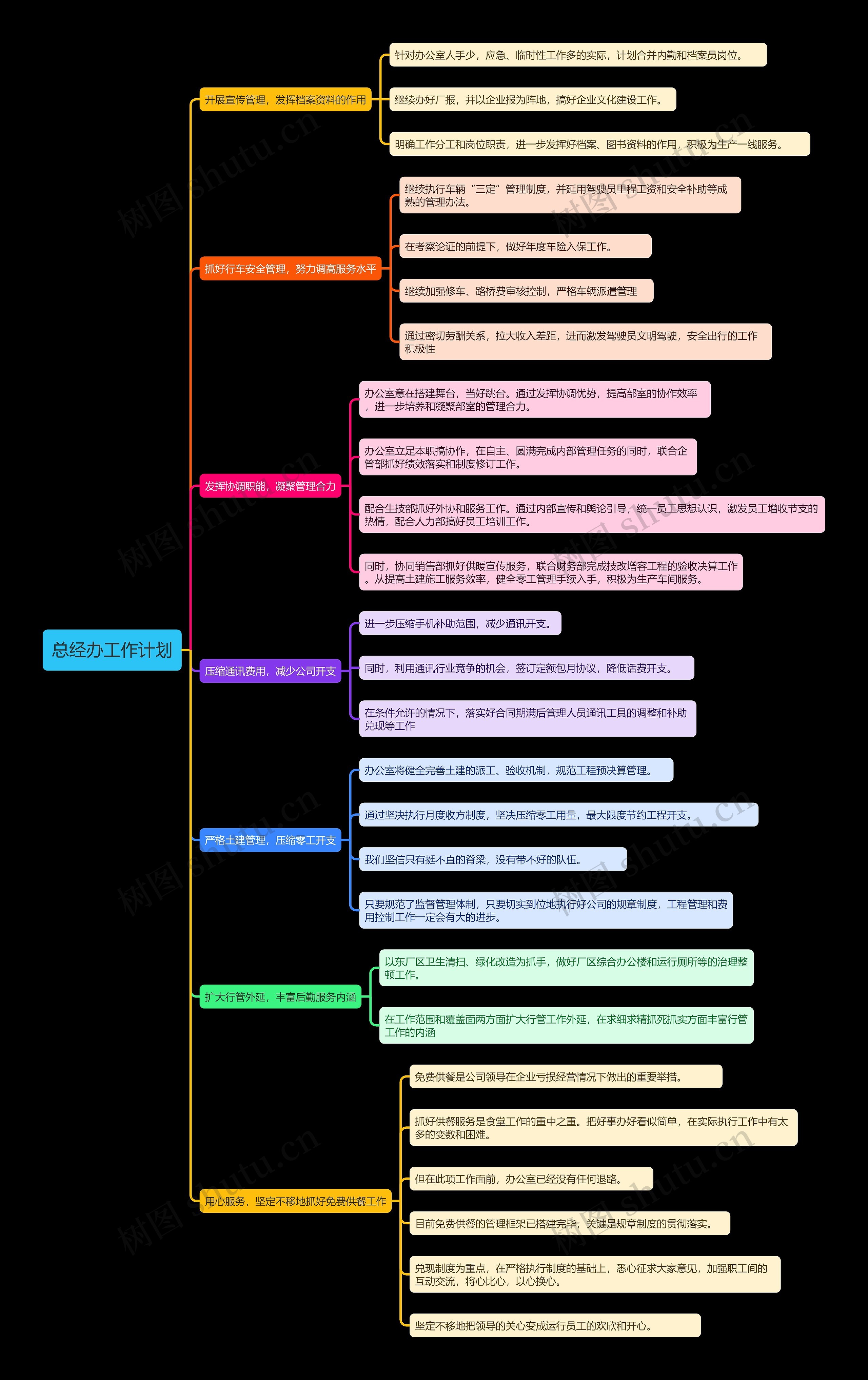 总经办工作计划思维导图