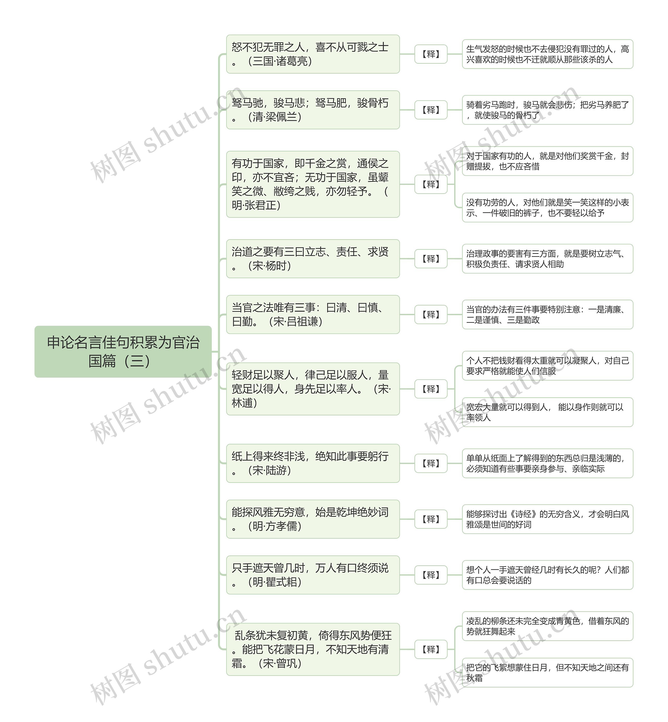 申论名言佳句积累为官治国篇（三）思维导图