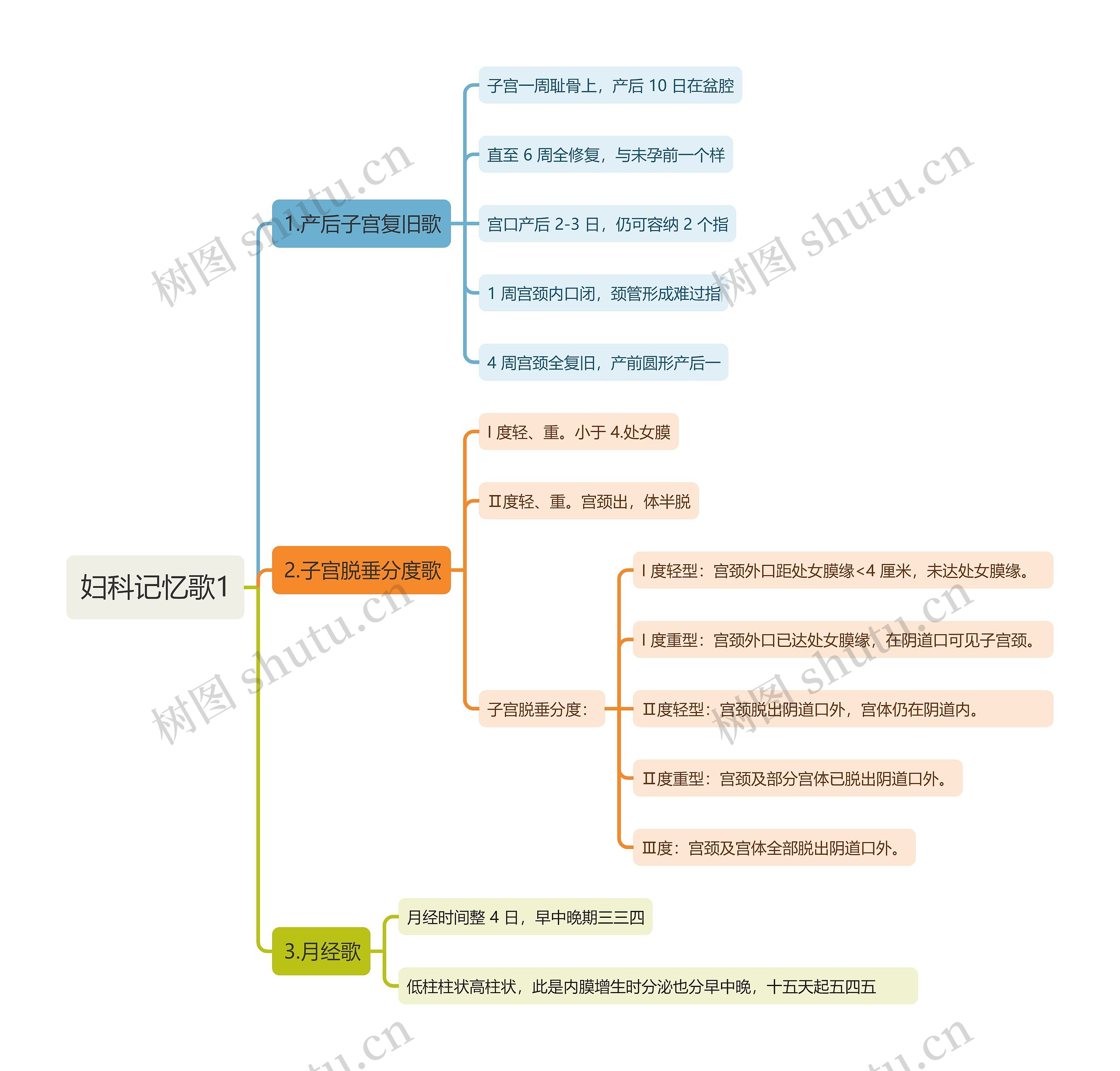 妇科记忆歌1思维导图