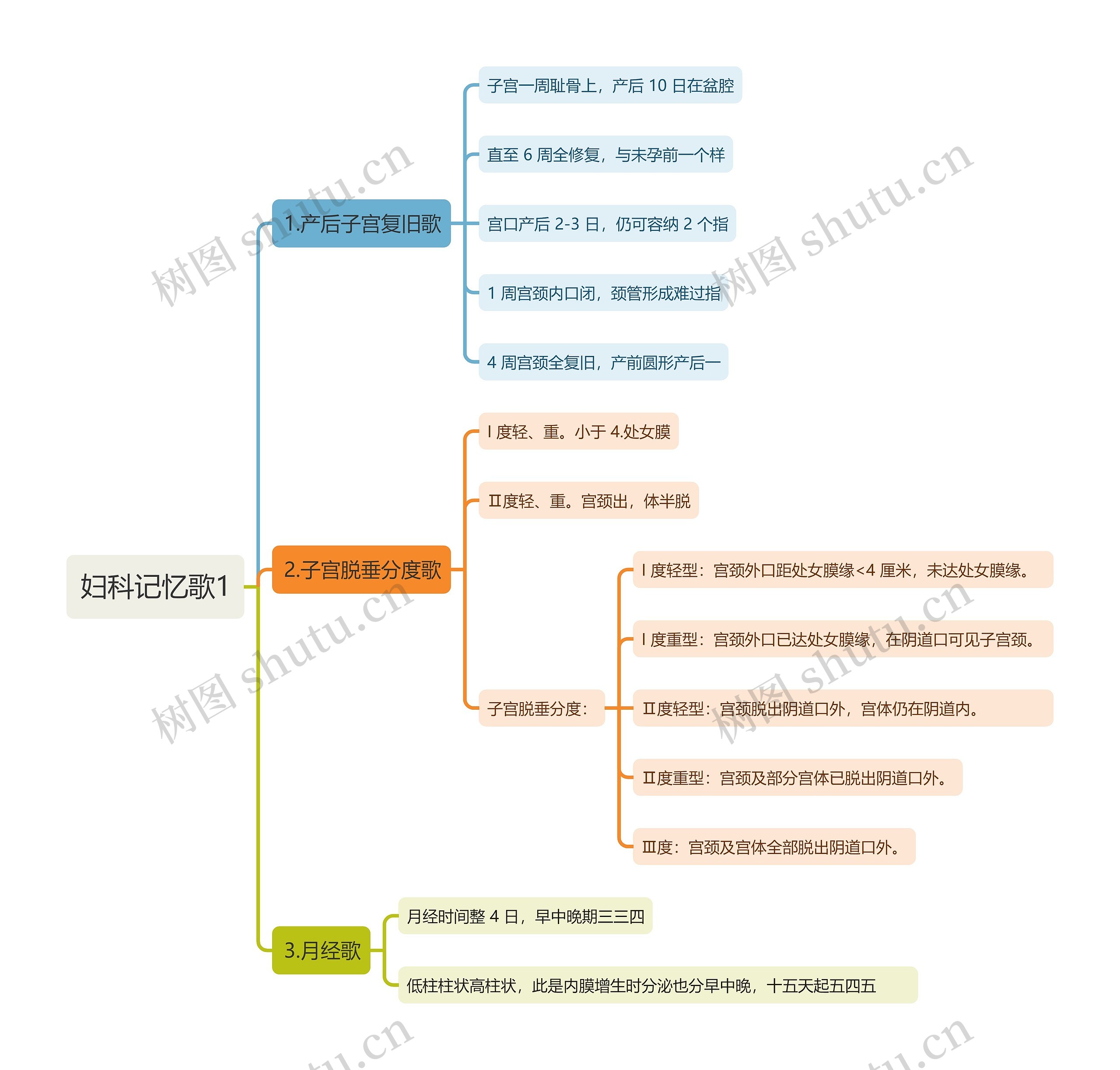 妇科记忆歌1思维导图高清图 妇科记忆歌1思维导图
